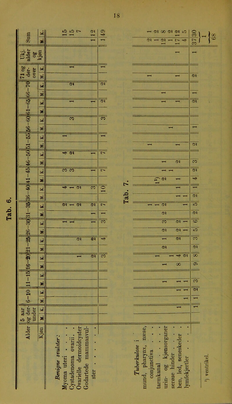 Sum T-H T-H T-H T—H a ffl r-l ®| rt N i-H a T-H 66-70 sq sq a T“‘ 61-65 a T-H T-H G'J t—l t-h sq 56-60 * a sq 51-55 « T—( a TH t—H 0 1 1 tH a 36-40 W S ^ T—1 sq in CO 1 Ud sq sq sq t> 1-1 T-H G3 1-1 »n 26-30 ui t-H v-H t-H co co sq ti O iC a sq sq n £ 1 ni Ud oq sq *5^ tH CO a sq sq 16-20 Ud .H sq co ■<-> 1 h* sq GO a T-l GO C5 25 T-H 1 t-H T—t Ud a 1—1 T-H T-H CO “sT 01-9 Ud t-H t-H a T“H T-H 5 aar og der- under bi 1—< 1-H a Alder § S5 Benigne svulster: Myoma uteri .... Cystadenoma ovarii. . Ovarielle dermoidcyster Godartede mammasvul- ster Tuberkulose i mund, pharynx, næse, conjunctiva . . . tarmkanal urin- og kjønsorganer serøse hinder .... ben, led, seneskeder . lymfekjertler .... ') ventrikel.