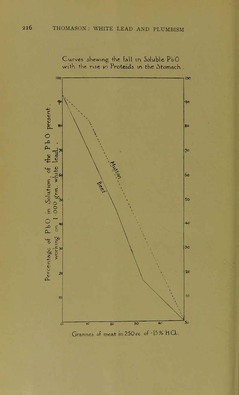 Curves shewing the fall irv Soluble PbO with the rise >n Proteids in the iStomcicK .