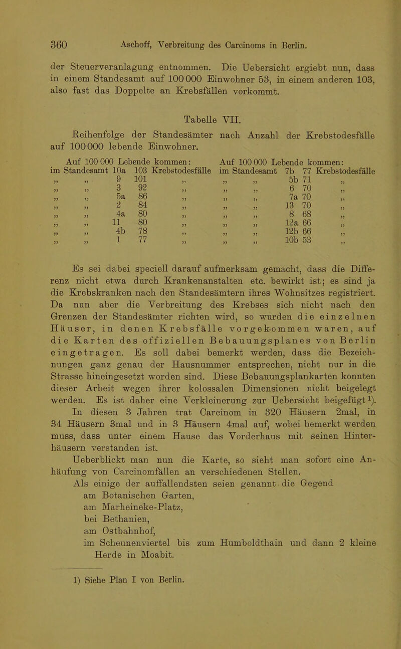 der Steuerveranlagung entnommen. Die Uebersicht ergiebt nun, dass in einem Standesamt auf 100000 Einwohner 53, in einem anderen 103, also fast das Doppelte an Krebsfällen vorkommt. Tabelle VII. JEteihenfolge der Standesämter nach Anzahl der Krebstodesfälle auf 100000 lebende Einwohner. Auf 100 000 Lebende kommen: Auf 100 000 Lebende kommen: im Standesamt 10a 103 Krebstodesfälle im Standesamt 7b 77 Krebstodesfälle n „ 9 101 1' 11 11 ob 71 11 n „ 3 92 ii 11 11 6 70 11 n ,, 5a 86 n 11 11 7a 70 Ii 11 „ 2 84 ii 11 11 13 70 11 11 „ 4a 80 ii 11 11 8 68 11 11 „ 11 80 11 11 12a 66 11 11 „ 4b 78 ii 11 11 12b 66 11 11 1 77 ii 11 11 10b 53 11 Es sei dabei speciell darauf aufmerksam gemacht, dass die Diffe- renz nicht etwa durch Krankenanstalten etc. bewirkt ist; es sind ja die Krebskranken nach den Standesämtern ihres Wohnsitzes registriert. Da nun aber die Verbreitung des Krebses sich nicht nach den Grenzen der Standesämter richten wird, so wurden die einzelnen Häuser, in denen Krebs fälle vorgekommen waren, auf die Karten des offiziellen Bebauungsplanes von Berlin eingetragen. Es soll dabei bemerkt werden, dass die Bezeich- nungen ganz genau der Hausnummer entsprechen, nicht nur in die Strasse hineingesetzt worden sind. Diese Bebauungsplankarten konnten dieser Arbeit wegen ihrer kolossalen Dimensionen nicht beigelegt werden. Es ist daher eine Verkleinerung zur Uebersicht beigefügt1). In diesen 3 Jahren trat Carcinom in 320 Häusern 2mal, in 34 Häusern 3mal und in 3 Häusern 4mal auf, wobei bemerkt werden muss, dass unter einem Hause das Vorderhaus mit seinen Hinter- häusern verstanden ist. Ueberblickt man nun die Karte, so sieht man sofort eine An- häufung von Carcinomfällen an verschiedenen Stellen. Als einige der auffallendsten seien genannt die Gegend am Botanischen Garten, am Marheineke-Platz, bei Bethanien, am Ostbahnhof, im Scheunenviertel bis zum Humboldthain und dann 2 kleine Herde in Moabit.