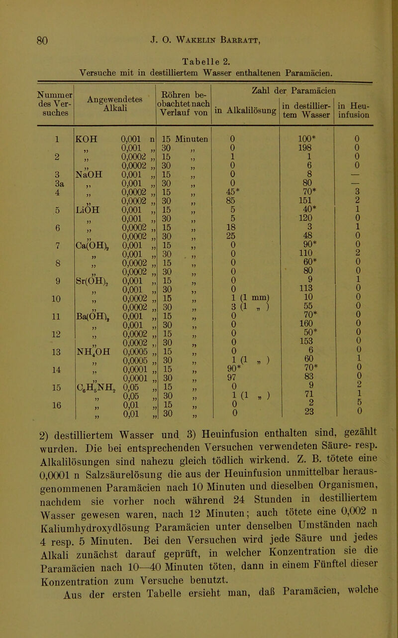 Tabelle 2. Versuche mit in destilliertem Wasser enthaltenen Paramäcien. Nummer des Ver- suches Angewendetes Alkali Röhren be- obachtet nach Verlauf von Zahl d in Alkalilösung 3r Paramäcien in destillier- tem Wasser in Heu- infusion 1 KOH 0,001 n 15 Minuten 0 100* 0 0,001 » 30 0 198 0 2 0,0002 n 15 1 1 0 0,0002 30 >) 0 6 0 3 NaOH 0,001 15 0 8 — 3a 0,001 30 0 80 — 4 0,0002 15 45* 70* 3 0,0002 30 85 151 2 5 LiOH 0,001 15 5 40* 1 0,001 30 5 120 0 6 0,0002 15 18 3 1 0,0002 30 25 48 0 7 Ca(OH), 0,001 15 0 90* 0 0,001 30 0 110 2 8 0,0002 15 0 60* 0 0,0002 30 0 80 0 9 Sr(OH), 0,001 15 0 9 1 0,001 30 0 113 0 10 0,0002 15 1 (1 mm) 10 0 0,0002 30 3 (1 „ ) 55 0 11 BalOH), 0,001 15 0 70* 0 0,001 30 0 160 0 12 0,0002 15 0 50* 0 0,0002 30 0 153 0 13 NH,OH 0,0005 15 0 6 0 0,0005 30 1 (1 . ) 60 1 14 0,0001 15 90* 70* 0 0,0001 30 >> 97 83 0 15 CeH,NH, 0,05 15 JJ 0 9 2 0,05 30 1 (1 . ) 71 1 16 0,01 15 )) 0 2 5 >> 0,01 30 0 23 0 2) destilliertem Wasser und 3) Heuinfusion enthalten sind, gezählt wurden. Die bei entsprechenden Versuchen verwendeten Säure- resp. Alkalilösungen sind nahezu gleich tödlich wirkend. Z. B. tötete eine 0,0001 n Salzsäurelösung die aus der Heuinfusion unmittelbar heraus- genommenen Paramäcien nach 10 Minuten und dieselben Organismen, nachdem sie vorher noch während 24 Stunden in destilliertem Wasser gewesen waren, nach 12 Minuten; auch tötete eine 0,002 n Kaliumhydroxydlösung Paramäcien unter denselben Umständen nach 4 resp. 5 Minuten. Bei den Versuchen wird jede Säure und jedes Alkali zunächst darauf geprüft, in welcher Konzentration sie die Paramäcien nach 10—40 Minuten töten, dann in einem Fünftel dieser Konzentration zum Versuche benutzt. Aus der ersten Tabelle ersieht man, daß Paramäcien, wolche