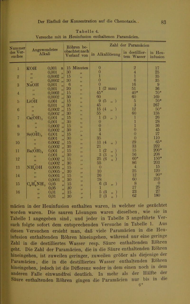 Tabelle 4. Versuche mit in Heuinfusion enthaltenen Paramäcien. Nummer des Ver- suches Angewendetes Alkali Röhren be- obachtet nach Verlauf von Zahl d in Alkalilösung er Paramäciei in destillier- tem Wasser 1 in Heu- infusion 1 KOH 0,001 n 15 Minuten 0 2 17 0,001 30 ff 0 4 25 2 0,0002 15 1) 1 1 35 0,0002 30 fl 0 6 35 3 NaOH 0,001 6 ff 0 16 9 0,001 20 1 (2 mm) 51 36 4 0,0002 15 45* 40* 70* 0,0002 30 ff 60 60 169 5 LiOH 0,001 15 9 (5 „ ) 5 70* 0,001 30 45 3 267 6 0,0002 15 ft 15 (4 „ ) 12 50* 0,0002 30 ff 55 60 158 7 Ca(OH)j 0,001 ff 15 ff 1 (3 „ ) 1 26 0,001 30 ff 0 1 28 8 0,0002 15 ff 0 1 36 0,0002 30 t < 3 0 45 9 Sr(OH), 0,001 )) 15 ff 4 0 27 0,001 30 35 0 HO 10 0,0002 15 11 (4 „ ) 29 65* 0,0002 30 21 33 222 11 Ba(OH), 0,001 15 1 (2 „ ) 15 200* 0,001 30 3 (3 „ ) 56 208 12 0,0002 15 25 (6 „ ) 60* 150* 0,0002 30 55 86 203 13 NH,OH 0,0005 15 0 4 15 0,0005 30 10 25 120 14 0,0001 15 26 12 90* 0,0001 30 78 60 212 15 0,05 15 6 (3 „ ) 8 0 0,05 30 1 27 25 16 0,01 15 5 (3 „ ) 23 27 0,01 ff 30 ff 2 (3 „ ) 62 180 mäcien in der Heuinfusion enthalten waren, in welcher sie gezüchtet worden waren. Die sauren Lösungen waren dieselben, wie sie in Tabelle 1 angegeben sind, und jeder in Tabelle 3 angeführte Ver- such folgte sofort dem entsprechenden Versuche in Tabelle 1. Aus diesen Versuchen ersieht man, daß viele Paramäcien in die Heu- infusion enthaltenden Röhren hineiugehen, während nur eine geringe Zahl in die destilliertes Wasser resp. Säure enthaltenden Röhren geht. Die Zahl der Paramäcien, die in die Säure enthaltenden Röhren hineingehen, ist zuweilen geringer, zuweilen größer als diejenige der Paramäcien, die in die destilliertes Wasser enthaltenden Röhren hineingehen, jedoch ist die Dilferenz weder in dem einen noch in dem anderen Falle einwandfrei deutlich. In mehr als der Hälfte der Säure enthaltenden Röhren gingen die Paramäcien nur bis in die 6*