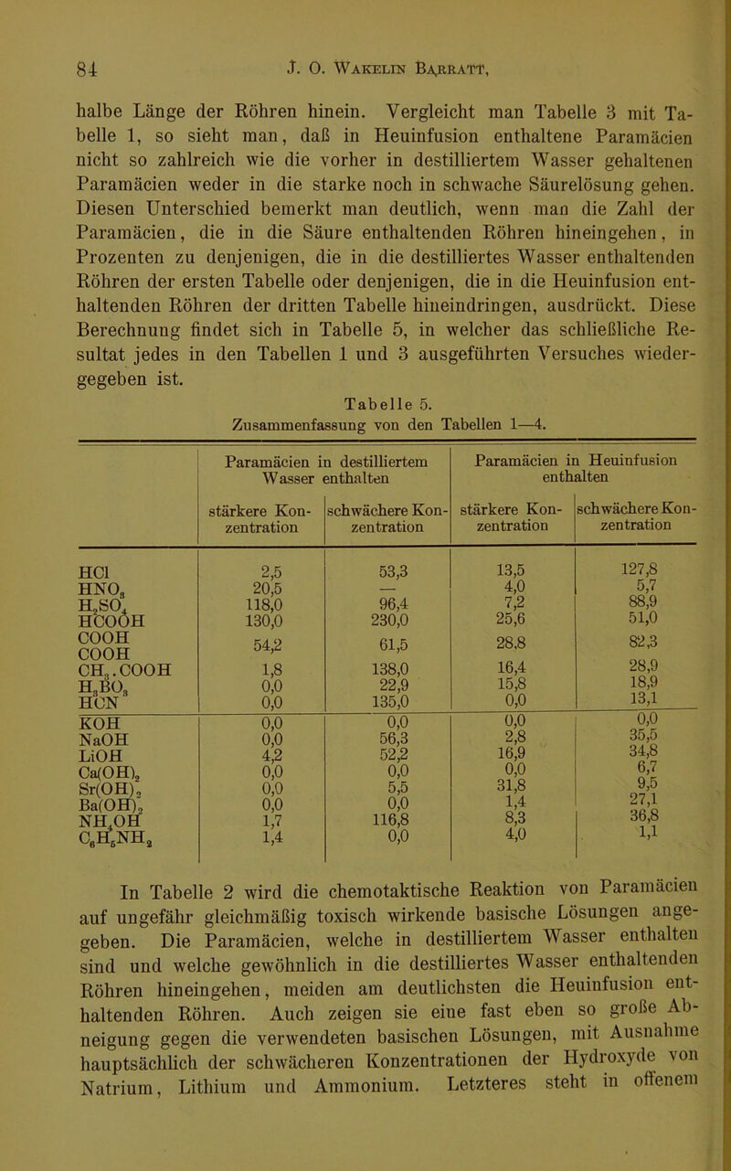 halbe Länge der Röhren hinein. Vergleicht man Tabelle 3 mit Ta- belle 1, so sieht man, daß in Heuinfusion enthaltene Paramäcien nicht so zahlreich wie die vorher in destilliertem Wasser gehaltenen Paramäcien weder in die starke noch in schwache Säurelösung gehen. Diesen Unterschied bemerkt man deutlich, wenn man die Zahl der Paramäcien, die in die Säure enthaltenden Röhren hineingehen, in Prozenten zu denjenigen, die in die destilliertes Wasser enthaltenden Röhren der ersten Tabelle oder denjenigen, die in die Heuinfusion ent- haltenden Röhren der dritten Tabelle hineindringen, ausdrückt. Diese Berechnuug findet sich in Tabelle 5, in welcher das schließliche Re- sultat jedes in den Tabellen 1 und 3 ausgeführten Versuches wieder- gegeben ist. Tabelle 5. Zusammenfassung von den Tabellen 1—4. Paramäcien i Wasser stärkere Kon- zentration Q destilliertem mthalten schwächere Kon- zentration Paramäcien ii enth stärkere Kon- zentration 1 Heuinfusion alten schwächere Kon- zentration HCl HNOs H,SO. HCOOH COOH COOH CHj.COOH H„BÜ, HON' 2,5 20,5 118,0 130,0 54,2 1,8 0,0 0,0 53.3 96.4 230.0 61.5 138.0 22,9 135.0 13.5 4,0 7,2 25.6 28,8 16,4 15,8 0,0 127,8 5,7 88.9 51.0 82,3 28.9 18.9 13.1 KOH 0,0 0,0 0,0 0,0 NaOH 0,0 56,3 2,8 35,5 LiOH 4,2 52,2 16,9 34,8 Ca(OH)2 0,0 0,0 0,0 6,7 Sr(OH)2 0,0 5,5 3l,S 9,5 BafOH), 0,0 0,0 1,4 J7,l NH.OH 1,7 116,8 8,3 36,8 1,4 0,0 4,0 1,1 In Tabelle 2 wird die chemotaktische Reaktion von Paramäcien auf ungefähr gleichmäßig toxisch wirkende basische Lösungen ange- geben. Die Paramäcien, welche in destilliertem Wasser enthalten sind und welche gewöhnlich in die destilliertes Wasser enthaltenden Röhren hineingehen, meiden am deutlichsten die Heuinfusion ent- haltenden Röhren. Auch zeigen sie eine fast eben so große Ab- neigung gegen die verwendeten basischen Lösungen, mit Ausnahme hauptsächlich der schwächeren Konzentrationen der Hydroxyde von Natrium, Lithium und Ammonium. Letzteres steht in oftenem