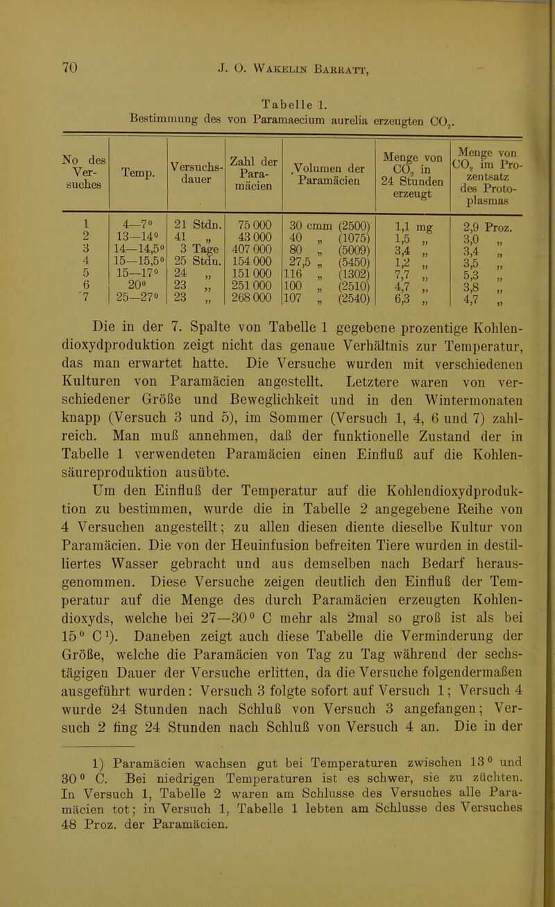 Tabelle 1. Bestimmung des von Paramaecium aurelia erzeugten C02. No des Ver- suches Temp. V ersuchs- dauer Zahl der Para- mäcien .Volumen der Paramäcien Menge von C02 in 24 Stunden erzeugt Menge von CO, im Pro- zentsatz des Proto- plasmas 1 4—7° 21 Stdn. 75 000 30 cmm (2500) 1,1 mg 2,9 Proz. 2 13—14° 41 „ 43 000 40 „ (1075) 1,5 „ 3,0 „ 3 14—14,5° 3 Tage 407 000 80 „ (5009) 3,4 „ 3,4 „ 4 15—15,5° 25 Stdn. 154 000 27,5 „ (5450) 1,2 „ 3,5 „ 5 15—17° 24 ” 151 000 116 „ (1302) 7,7 „ 5,3 „ 6 20° 23 „ 251 000 100 „ (2510) 47 3,8 „ '7 25—27° 23 „ 268 000 107 „ (2540) 6,3 „ 4,7 „ Die in der 7. Spalte von Tabelle 1 gegebene prozentige Kohlen- dioxydproduktion zeigt nicht das genaue Verhältnis zur Temperatur, das man erwartet hatte. Die Versuche wurden mit verschiedenen Kulturen von Paramäcien angestellt. Letztere waren von ver- schiedener Größe und Beweglichkeit und in den Wintermonaten knapp (Versuch 3 und 5), im Sommer (Versuch 1, 4, 6 und 7) zahl- reich. Man muß annehmen, daß der funktionelle Zustand der in Tabelle 1 verwendeten Paramäcien einen Einfluß auf die Kohlen- säureproduktion ausübte. Um den Einfluß der Temperatur auf die Kohlendioxydproduk- tion zu bestimmen, wurde die in Tabelle 2 angegebene Reihe von 4 Versuchen an gestellt; zu allen diesen diente dieselbe Kultur von Paramäcien. Die von der Heuinfusion befreiten Tiere wurden in destil- liertes Wasser gebracht und aus demselben nach Bedarf heraus- genommen. Diese Versuche zeigen deutlich den Einfluß der Tem- peratur auf die Menge des durch Paramäcien erzeugten Kohlen- dioxyds, welche bei 27—30° C mehr als 2mal so groß ist als bei 15° C *). Daneben zeigt auch diese Tabelle die Verminderung der Größe, welche die Paramäcien von Tag zu Tag während der sechs- tägigen Dauer der Versuche erlitten, da die Versuche folgendermaßen ausgeführt wurden: Versuch 3 folgte sofort auf Versuch 1; Versuch 4 wurde 24 Stunden nach Schluß von Versuch 3 angefangen; Ver- such 2 fing 24 Stunden nach Schluß von Versuch 4 an. Die in der 1) Paramäcien wachsen gut bei Temperaturen zwischen 13° und 300 C. Bei niedrigen Temperaturen ist es schwer, sie zu züchten. In Versuch 1, Tabelle 2 waren am Schlüsse des Versuches alle Para- mäcien tot; in Versuch 1, Tabelle 1 lebten am Schlüsse des Versuches 48 Proz. der Paramäcien.