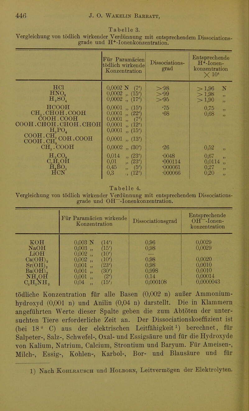 Tabelle 3. Vergleichung von tödlich wirkender Verdünnung mit entsprechendem Dissociations- grade und H+-Ionenkonzentration. HCl HNO„ h2sö4 HCOOH CH.,. CHOH. COOH 0OOH.COOH COOH. CHOH. CHOH. CHOH h8po4 COOH . CH2 p/->rr COOH. CH,C0H •C0ÜH CH,. COOH H2CO CHOH H„B03 HCN Für Paramäcien tödlich wirkende Konzentration Dissociations- grad Entsprechende H+-Ionen- konzentration X io4 0,0002 N (7') >•98 > 1,96 N 0,0002 „ (15') 0,0002 „ (17') >•99 > 1,98 „ >•95 > 1,90 „ 0,0001 „ (15') •75 0,75 „ 0,0001 „ (22') 0,0001 „ (70 0,0001 „ (12') 0,0001 „ (15') 0,0001 „ (13') •68 0,68 „ 0,0002 „ (30') •26 0,52 „ 0,014 „ (23') •0048 0,67 „ 0,01 „ (23') 0,45 „ (5') •000114 0,0114 „ •000061 0,27 „ 0,3 ., (12') Tabelle 4. •000066 0,20 „ Vergleichung von tödlich wirkender Verdünnung mit entsprechendem Dissoeiations- grade und OH--Ionenkonzentration. Für Paramäcien wirkende Konzentration Dissociation sgrad Entsprechende OH~-Ionen- konzentration KOH 0,003 N (140 (15') (100 0,96 0,0029 NaOH LiOH 0,003 „ 0,002 ., 0,98 0,0029 Ca(OH), 0,002 „ (100 0,98 0,0020 Sr(OH)2 0,001 „ (230 0,98 0,0010 Ba(OHi2 0,001 „ (30') (2') 0,998 0,0010 NH.OH 0,001 „ 0,14 0,00014 CgHbNH2 0,04 „ (150 0,000108 0,0000043 tödliche Konzentration für alle Basen (0,002 n) außer Ammonium- hydroxyd (0,001 n) und Anilin (0,04 n) darstellt. Die in Klammern angeführten Werte dieser Spalte geben die zum Abtöten der unter- suchten Tiere erforderliche Zeit an. Der Dissociationskoeffizient ist (bei 18° C) aus der elektrischen Leitfähigkeit1) berechnet, für Salpeter-, Salz-, Schwefel-, Oxal- und Essigsäure und für die Hydroxyde von Kalium, Natrium, Calcium, Strontium und Baryum. Für Ameisen-, Milch-, Essig-, Kohlen-, Karbol-, Bor- und Blausäure und für 1) Nach Kohlrausch und Holborn, Leitvermögen der Elektrolyten.