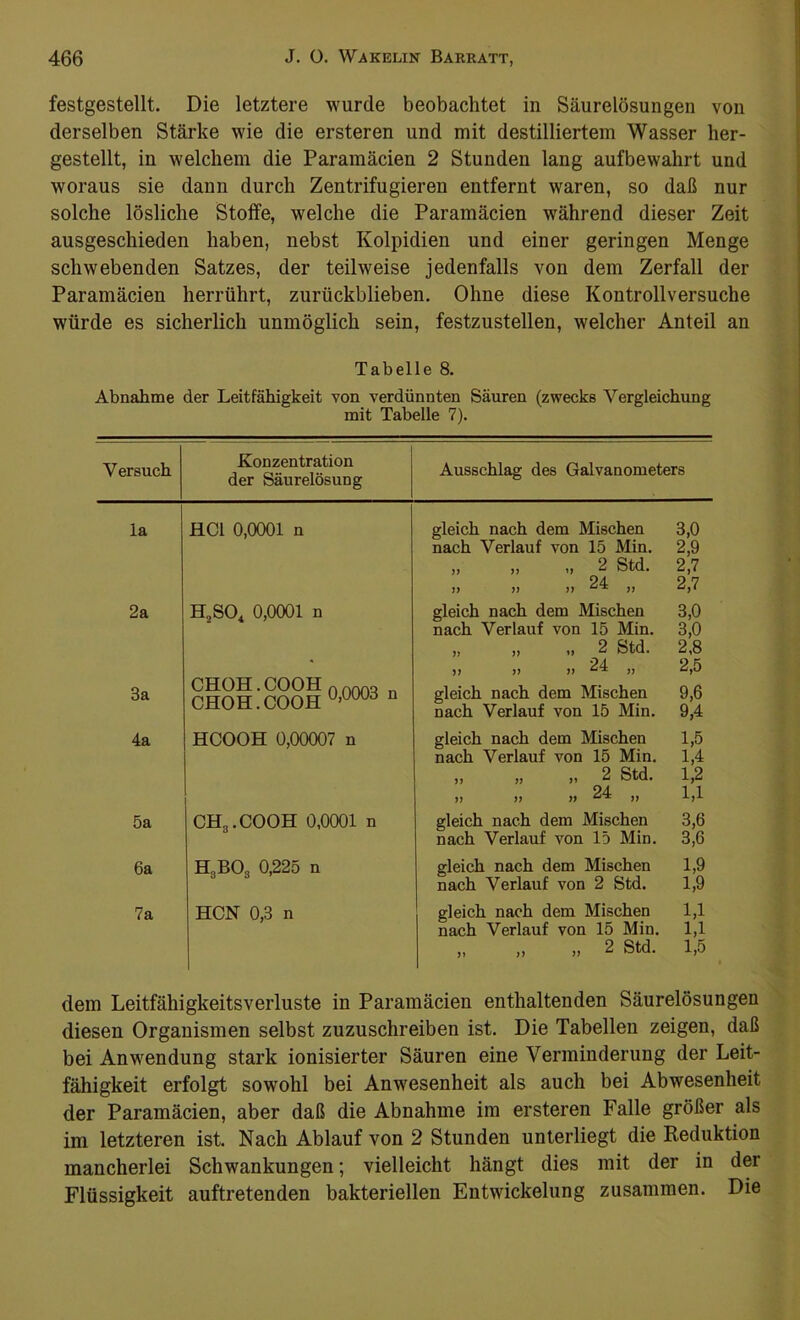 festgestellt. Die letztere wurde beobachtet in Säurelösungen von derselben Stärke wie die ersteren und mit destilliertem Wasser her- gestellt, in welchem die Paramäcien 2 Stunden lang aufbewahrt und woraus sie dann durch Zentrifugieren entfernt waren, so daß nur solche lösliche Stotfe, welche die Paramäcien während dieser Zeit ausgeschieden haben, nebst Kolpidien und einer geringen Menge schwebenden Satzes, der teilweise jedenfalls von dem Zerfall der Paramäcien herrührt, zurückblieben. Ohne diese Kontrollversuche würde es sicherlich unmöglich sein, festzustellen, welcher Anteil an Tabelle 8. Abnahme der Leitfähigkeit von verdünnten Säuren (zwecks Vergleichung mit Tabelle 7). Versuch Konzentration der Säurelösung Ausschlag des Galvanometers la HCl 0,0001 n gleich nach dem Mischen 3,0 nach Verlauf von 15 Min. 2,9 „ „ „ 2 Std. 2,7 „ „ „ 24 „ 2,7 2a 3a H2S04 0,0001 n CHOH.COOHnnom _ CHOH.COOH u,uuuci n gleich nach dem Mischen 3,0 nach Verlauf von 15 Min. 3,0 „ „ „ 2 Std. 2,8 )> >) » 24 ,, 2,5 gleich nach dem Mischen 9,6 nach Verlauf von 15 Min. 9,4 4a HCOOH 0,00007 n gleich nach dem Mischen 1,5 nach Verlauf von 15 Min. 1,4 ,, „ „ 2 Std. 1,2 » » » 24 ,, 1,1 5a CHg.COOH 0,0001 n gleich nach dem Mischen 3,6 nach Verlauf von 15 Min. 3,6 6a H3BOs 0,225 n gleich nach dem Mischen 1,9 nach Verlauf von 2 Std. 1,9 7a HON 0,3 n gleich nach dem Mischen 1,1 nach Verlauf von 15 Min. 1,1 „ ,) » 2 Std. 1,5 dem Leitfähigkeitsverluste in Paramäcien enthaltenden Säurelösungen diesen Organismen selbst zuzuschreiben ist. Die Tabellen zeigen, daß bei Anwendung stark ionisierter Säuren eine Verminderung der Leit- fähigkeit erfolgt sowohl bei Anwesenheit als auch bei Abwesenheit der Paramäcien, aber daß die Abnahme im ersteren Falle größer als im letzteren ist. Nach Ablauf von 2 Stunden unterliegt die Reduktion mancherlei Schwankungen; vielleicht hängt dies mit der in der Flüssigkeit auftretenden bakteriellen Entwickelung zusammen. Die