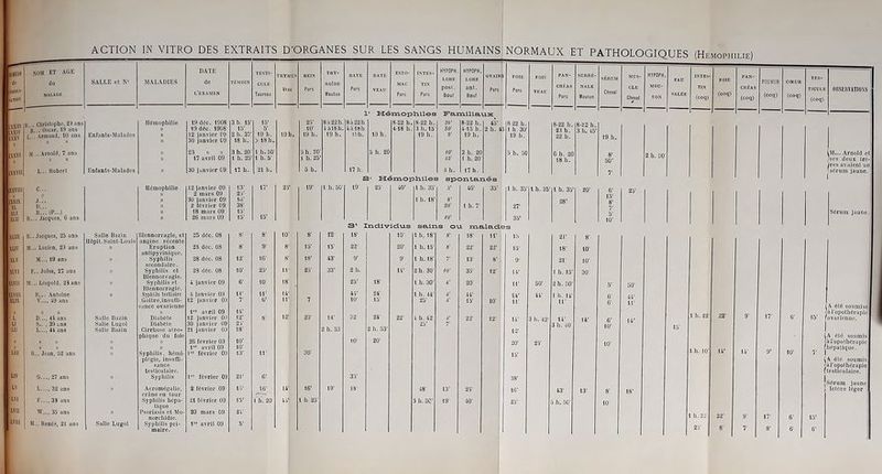 ACTION IN VITRO DES EXTRAITS D'ORGANES SUR LES SANGS HUMAINS NORMAUX ET PATHOLOGIQUES (Hémophilie) nu» do *0BSE<- A TU» 1XSIII IXXIV xxxv XXVI IXXVII XXVIII XXXIX XL XLI XLII XL11I XUV XLV XLVI XLVII XLYIII XLIX NOM et AGE du malade DATE TESTI- SALLE et N° MALADIES de TÉMOIN CULE l’examf.n Taureau LIV LV LVI LVII LVI 11 B... Christophe, 23 ans B... Oscar. 19 ans 1 \rmand, 10 ans XI... Arnold, 7 ans u » L... Robert J... D... It... (P...) R..I Jacques, 6 ans B... Jacques, 25 ans M... Lucien, 29 ans M..., 19 ans F... Jules, 27 ans M... Léopold, 23 ans B... Antoine V..., 49 ans D..., 44 ans S.. , 39 ans L..., 44 ans R... Jean, 52 ans G..., 27 ans L..., 32 ans F..33 ans W,.„ 35 ans M.,. Renée, 21 ans Enfants-Malades Enfanls-Malades Hémophilie Salle Bazin Hôpit. Saint-Louis Salle Bazin Salle Lugol Salle Bazin Salle Lugol Hémophilie Blennorragie, et angine récente Eruption antipyrinique. Syphilis secondaire. Syphilis et Blennorragie. Syphilis et Blennorragie. Sypliiiis tertiaire Goitre,insuffi- sance ovarienne Diabète Diabète Cirrhose atro- phique du foie Syphilis, hémi- plégie, insuffi- sance testiculaire. Syphilis Acromégalie, crâne en tour Syphilis hépa- tique Psoriasis et Mo- norchidie. Syphilis pri- maire. 19 déc. 1908 19 déc. 1908 12 janvier 09 30 janvier 09 25 » » 17 avril 09 30 janvier G9 12 janvier 09 2 mars 09 30 janvier 09 2 février 09 18 mars 09 26 mars 09 25 déc. 08 25 déc. 08 28 déc. 08 23 déc. 08 4 janvier 09 4 janvier 09 12 janvier 03 1er avril 09 t2 janvier 09 30 janvier 09 21 janvier 03 26 février 03 1er avril 09 1 février 09 1 février 09 2 février 09 21 février 09 20 mars 09 1 avril 09 3 h. 15’ 15’ 2 h. 37’ 18 h. 3 h. 20 t h. 25’ 15' 5' 19 h. > 18 h. 1 h. 50’ 1 h. 5’ 21 h. 17’ 8’ 9’ 16’ 6’ 16’ lh. 20 THYMUS REIN Veau Porc 19 h. 23’ 10’ 19 h. 5 h. 20’ i h. 25’ o h. 25’ 19’ 10' 8’ 8' 15’ 8' 18’ 11' 25’ 18’ 14’ 11’ 7 12’ 20’ 30’ 14* 16’ 44’ 1 h. 25’ THY- ROÏDE Mouton RATE Porc INTES- HYPOPH. HYPOPH. OVAIR LOBE LODE FOIE MAC TIN post. anl. Porc Porc Porc Porc Bœul Bœuf FOIE PAN- VEAU CRÉAS Porc 8 à 22 h. àl8 h. 19 h. 12 15' 43’ 33’ 8 à 22 h 4àl8h. îl'li. 1° Hémophiles F s. rn.il i aux 19 h. > h. 20 17 h. 19' 8-22 h. 8-22 h. 20’ 8-22 h. 45’ 8 22 h. 8-22 h. 4-18 h. 3 h. 15' 30' 4-15 h. 2 h. 4 1 h. 30’ 23 h. 19 h. 9' 19 h. 19 h. 22 h. 10' 2 h. 20 5 h. 50 6 h. 20 45' 1 h. 20' 18 h. 5 h. 17 h. Hémophiles spontanés 25’ 40’ l h. 35’ t h. 18’ 3’ 18’ 22’ 9’ 2 h. 25’ 44’ 10’ Individus sains lh, 18’ ou malades 18' 24’ 15’ 24' 2 h. 53’ 20’ 1 h. 15' 1 h. 18’ 2 h. 30’ 1 h. 30’ 1 h. 44’ 25' h. 42 25’ 48’ 5 h. 5C’ 40’ 1 h. 7' 35’ 27’ 35’ 1 h. 35’ 28’ SURRÉ- NALE Mouton SÉRUM Cheval MUS- CLE Cheval 4 HYPOPH. MOU- TON EAU SALÉE INTES- TIN (coq) FOIE (coq) PAN- CRÉAS (coq) POUMON (coq) COEUR (coq) TES- TICULE (coq) OBSERVATIONS 8-22 b. 3 h. 45' 19 h. 8’ 50’ 7’ 2 h. 50’ M... Arnold et ses deux trè- res avaient un sérum jaune. 20’ 6’ 25’ Sérum jaune 8' 18’ 11’ 15 21’ 8’ 8' 22’ 22’ 15’ 18’ 10’ T 13’ 8’ 9' 21’ 10' 10’ 35’ 12‘ 14' 1 h. 15’ 30’ A’ 20’ 11’ 50’ 2 h. 50' 5’ 50’ 4’ 44’ £4* 44’ 1 h. 14’ 6’ 44’ 4' 15’ 10’ 11’ 11’ 6’ 11’ 4' 22’ 12’ 14’ 3 h. 42' 14’ 14’ 6’ 14’ 1 h. 22’ 22* 9’ IT 6’ 7’ 12’ 3 h. 40 10’ 15' 20’ 25' 10’ 15’ 1 h. 10’ 14’ 14’ 9’ 10’ 38’ 13’ 26’ 16’ 43’ 13’ 8’ 18’ 19’ 40’ 25’ h. 50’ 10 1 h. 22’ 22’ 9' 17’ 6’ 25' 8’ T 8’ e (A été soumise <à l'opothérapie 15' (ovarienne. j (A été soumis <à l'opothérapie (hépatique. ÎA été soumis jàl’opoihérapie (testiculaire. Sérum jauni Ictère léger 6’