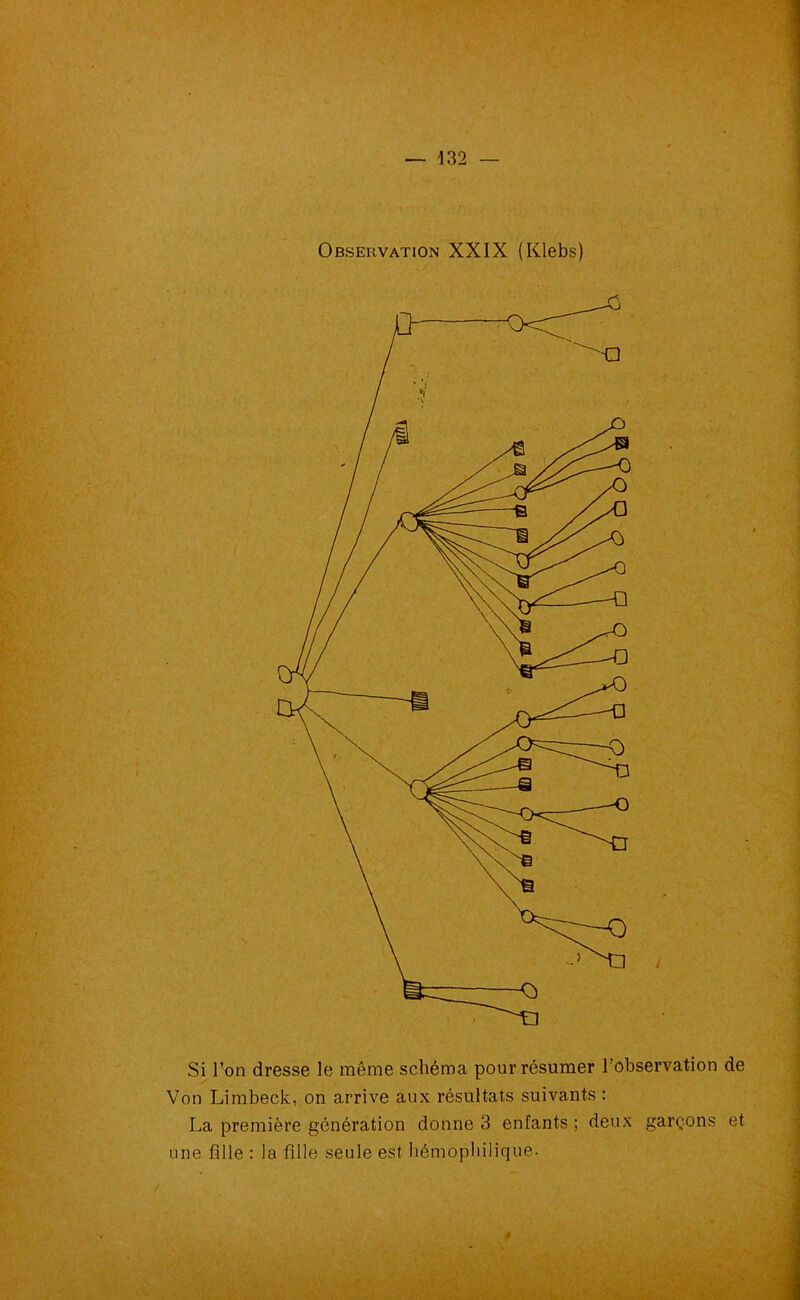 Observation XXIX (Klebs) Si l’on dresse le même schéma pour résumer l’observation de Von Limbeck, on arrive aux résultats suivants : La première génération donne 3 enfants ; deux garçons et une fille : la fille seule est hémophilique- 4