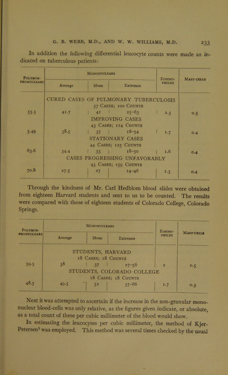 In addition the following differential leucocyte counts were made as in- dicated on tuberculous patients: POLYMOR- 55-5 5-49 63.6 70.8 Monontjcxears Eosino- PHILES Mast-CELLS Average Mean Extremes CURED CASES OF PULMONARY TUBERCULOSIS 57 Cases; ioo Counts 41.7 41 1 25-63 IMPROVING CASES 43 Cases; 114 Counts 2-3 o-S 38-5 37 1 18-54 STATIONARY CASES 44 Cases; 125 Counts 1-7 0.4 34-4 33 18-50 1.6 0.4 CASES PROGRESSING UNFAVORABLY 43 Cases; 159 Counts 27-5 27 14-46 1-3 0.4 Through the kindness of Mr. Carl Hedblom blood slides were obtained from eighteen Harvard students and sent to us to be counted. The results were compared with those of eighteen students of Colorado College, Colorado Springs. POLYMOR- PHONUCLEARS Mononuclears Eosino- FHILES Mast-cells Average Mean Extremes STUDENTS, HARVARD 18 Cases; 18 Counts 59-5 38 37 27-56 2 0-5 STUDENTS, COLORADO COLLEGE 18 Cases; 18 Counts 48.5 49-5 52 37-66 1-7 0-3 Next it was attempted to ascertain if the increase in the non-granular mono- nuclear blood-cells was only relative, as the figures given indicate, or absolute, as a total count of these per cubic millimeter of the blood would show. In estimating the leucocytes per cubic millimeter, the method of Kjer- Petersen^ was employed. This method was several times checked by the usual