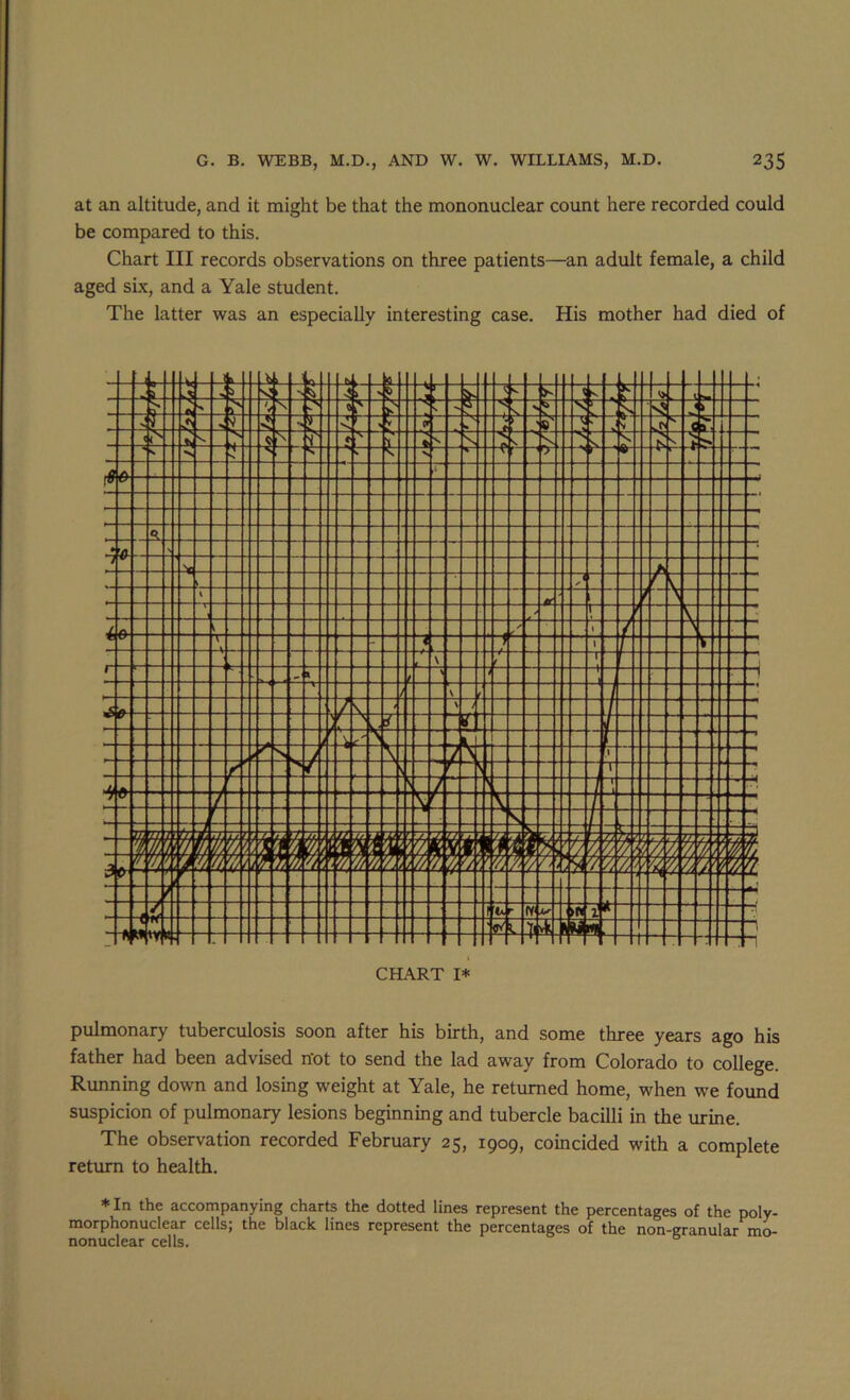 at an altitude, and it might be that the mononuclear count here recorded could be compared to this. Chart III records observations on three patients—an adult female, a child aged six, and a Yale student. The latter was an especially interesting case. His mother had died of CHART I* pulmonary tuberculosis soon after his birth, and some three years ago his father had been advised not to send the lad away from Colorado to college. Running down and losing weight at Yale, he returned home, when we found suspicion of pulmonary lesions beginning and tubercle bacilli in the urine. The observation recorded February 25, 1909, coincided with a complete return to health. *In the accompanying charts the dotted lines represent the percentages of the poly- morphonuclear cells; the black lines represent the percentages of the non-granular mo- nonuclear cells.