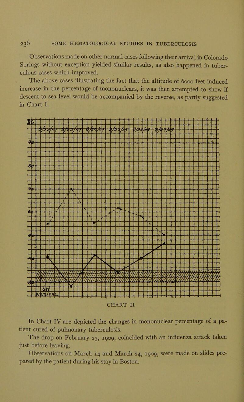 Observations made on other normal cases following their arrival in Colorado Springs without exception yielded similar results, as also happened in tuber- culous cases which improved. The above cases illustrating the fact that the altitude of 6000 feet induced increase in the percentage of mononuclears, it was then attempted to show if descent to sea-level would be accompanied by the reverse, as partly suggested in Chart I. CHART II In Chart IV are depicted the changes in mononuclear percentage of a pa- tient cured of pulmonary tuberculosis. The drop on February 23, 1909, coincided with an influenza attack taken just before leaving. Observations on March 14 and March 24, 1909, were made on slides pre- pared by the patient during his stay in Boston.