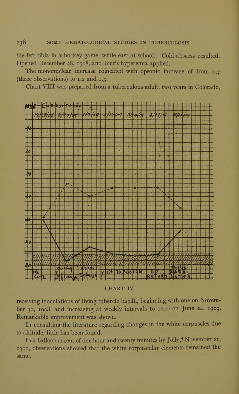 the left tibia in a hockey game, while east at school. Cold abscess resulted. Opened December 28, 1908, and Bier’s hyperemia applied. The mononuclear increase coincided with opsonic increase of from 0.7 (three observations) to 1.2 and 1.3. Chart VIII was prepared from a tuberculous adult, two years in Colorado, receiving inoculations of living tubercle bacilli, beginning with one on Novem- ber 30, igo8, and increasing at weekly intervals to 1200 on June 24, 1909. Remarkable improvement was shown. In consulting the literature regarding changes in the white corpuscles due to altitude, little has been found. In a balloon ascent of one hour and twenty minutes by Jolly,^ November 21, 1901, observations showed that the white corpuscular elements remained the same.