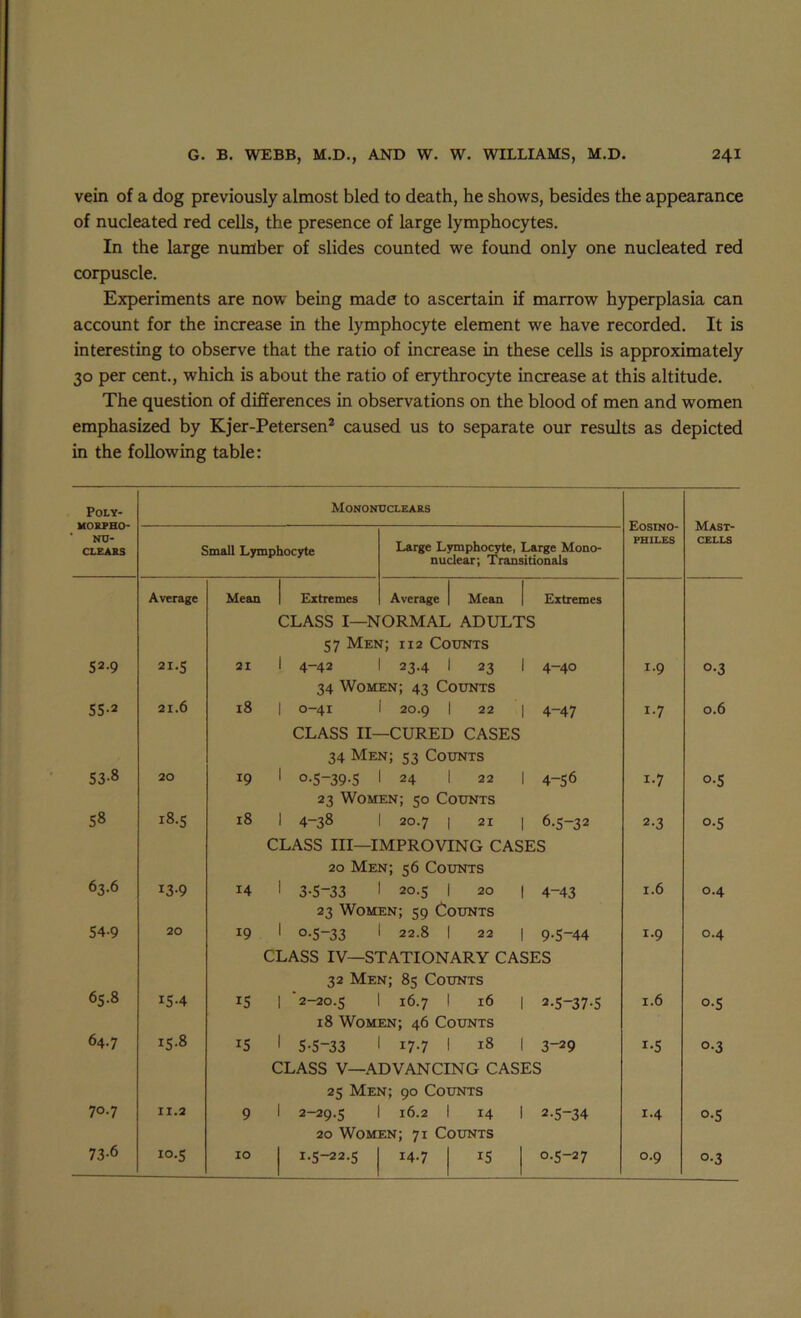 vein of a dog previously almost bled to death, he shows, besides the appearance of nucleated red cells, the presence of large lymphocytes. In the large number of slides counted we found only one nucleated red corpuscle. Experiments are now being made to ascertain if marrow hyperplasia can accoimt for the increase in the lymphocyte element we have recorded. It is interesting to observe that the ratio of increase in these cells is approximately 30 per cent., which is about the ratio of erythrocyte increase at this altitude. The question of differences in observations on the blood of men and women emphasized by Kjer-Petersen* caused us to separate our results as depicted in the following table: POLY- MORPHO- ’ NTJ- CLEABS Mononuclears Eosino- PHILES Mast- cells Small Lymphocyte Large Lymphocyte, Large Mono- nuclear; Transidonals Average Mean | Extremes Average Mean Extremes CLASS I—NORMAL ADULTS 57 Men; 112 Counts 52-9 21.5 21 1 4-42 23-4 23 4-40 1.9 0-3 34 Women; 43 Counts SS-2 21.6 18 I 0-41 20.9 22 4-47 1-7 0.6 CLASS II- -CURED CASES 34 Men; 53 Counts 53-8 20 19 1 0.5-39.5 24 22 4-56 1-7 0-5 23 Women; 50 Counts S8 18.5 18 1 4-38 20.7 21 6-5-32 2-3 0-5 CLASS III—IMPROVING CASES 20 Men; 56 Counts 63.6 13-9 14 i 3-S-33 20.5 20 4-43 1.6 0.4 23 Women; 59 Counts 54-9 20 19 1 0.5-33 22.8 22 9-5-44 1.9 0.4 CLASS IV—STATIONARY CASES 32 Men; 85 Counts 65.8 iS-4 15 1 '2-20.5 16.7 16 2-S-37-5 1.6 0-5 18 Women; 46 Counts 64.7 iS-8 15 1 5-5-33 17.7 18 3-29 I-S 0-3 CLASS V—ADVANCING CASES 25 Men; 90 Counts 70.7 II.2 9 1 2-29-5 16.2 14 2-5-34 1-4 0-5 20 Women; 71 Counts 73-6 lo.s 10 j 1.5-22.5 14.7 IS 0.5-27 0-9 0-3