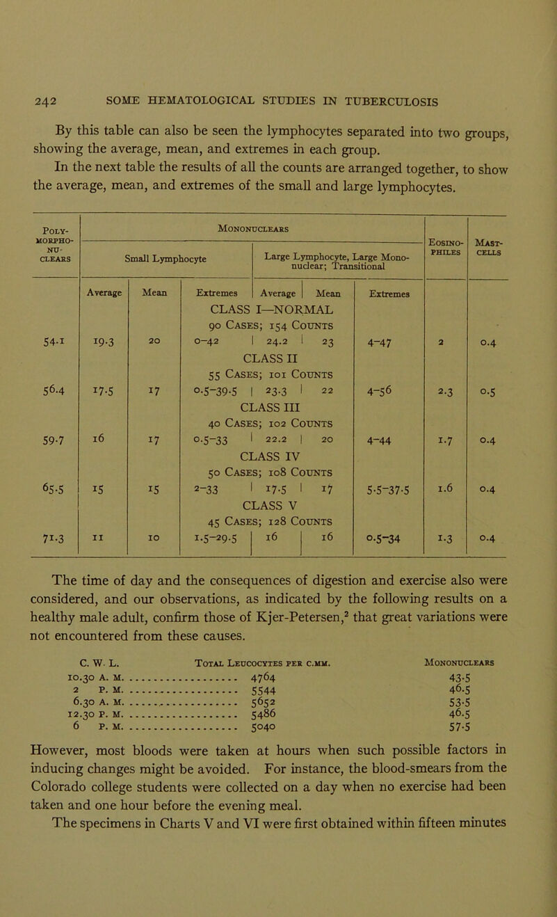 By this table can also be seen the lymphocytes separated into two groups, showing the average, mean, and extremes in each group. In the next table the results of all the counts are arranged together, to show the average, mean, and extremes of the small and large lymphocytes. POLY- MORPHO- NU- CLEARS Mononuclears Eosino- PHILES Mast- cells Small Lymphocyte Large Lymphocyte, Large Mono- nuclear; Transitional Average Mean Extremes Average Mean Extremes CLASS I—NORMAL 90 Cases; 154 Counts S4-I 19-3 20 0-42 24.2 23 4-47 2 0.4 CLASS II 55 Cases; ioi Counts 56-4 I7-S 17 0-S-39-S 23-3 22 4-56 2-3 0-5 CLASS III 40 Cases; 102 Counts 59-7 16 17 o-S-33 22.2 20 4-44 1-7 0.4 CLASS IV 50 Cases; 108 Counts 65-5 IS IS 2-33 17-5 17 5-S-37-S 1.6 0.4 CLASS V 45 Cases; 128 Counts 71-3 II 10 i-S-29-5 16 16 0-5-34 1-3 0.4 The time of day and the consequences of digestion and exercise also were considered, and our observations, as indicated by the following results on a healthy male adult, confirm those of Kjer-Petersen,^ that great variations were not encoimtered from these causes. C. W. L. Total Leucocytes per c.mm. Mononuclears 10.30 A. M 4764 43-5 2 P. M 5544 46.5 6.30 A. M , 5652 53.5 12.30 P. M 5486 46.5 6 P. M 5040 57.5 However, most bloods were taken at hours when such possible factors in inducing changes might be avoided. For instance, the blood-smears from the Colorado college students were collected on a day when no exercise had been taken and one hour before the evening meal. The specimens in Charts V and VI were first obtained within fifteen minutes