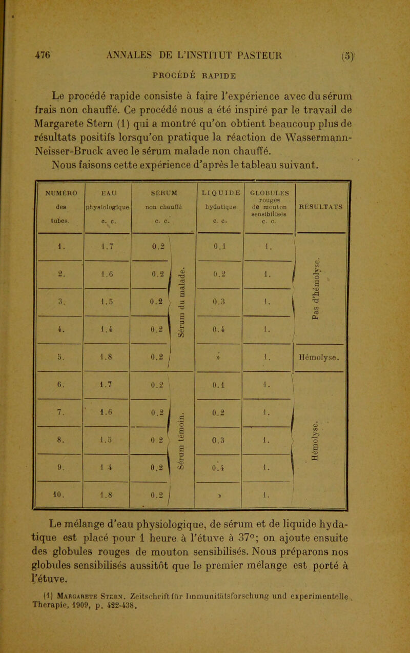 PROCÉDÉ RAPIDE Le procédé rapide consiste à faire l'expérience avec du sérum frais non chauffé. Ce procédé nous a été inspiré par le travail de Margarete Stern (1) qui a montré qu’on obtient beaucoup plus de résultats positifs lorsqu’on pratique la réaction de Wassermann- Neisser-Bruck avec le sérum malade non chauffé. Nous faisons cette expérience d’après le tableau suivant. NUMÉRO des tubes. EAU physiologique c. c. SÉRUM non chauffé c. c. LIQUIDE hydatique c. c. GLOBULES rouges de mouton sensibilisés c. c. RÉSULTATS 1 . 1.7 0.2 0.1 i. 1 1 » j tn î 2. 1.6 0.2 1 £ I ~ 0.2 *• 3. 1.5 3 0.2 a c 0.3 1 XI * CO F 4. 1.4 O K, Sérun 0.4 1. Pt 1 5. 1.8 0.2 j )) i. Hémolyse. 6. 1.7 0.2 0.1 .. \ Hémolyse. 7. 1.6 •uio ai O 0.2 i. 8. 1.5 a 0 2 2 i i 0.3 i. 9. 1 4 i 0.2 1 m 0A i. ' 10. 1.8 0.2 j T> i. Le mélange d’eau physiologique, de sérum et de liquide hyda- tique est placé pour 1 heure à l’étuve à 37°; on ajoute ensuite des globules rouges de mouton sensibilisés. Nous préparons nos globules sensibilisés aussitôt que le premier mélange est porté à l’étuve. (I) Margarete Stern. Zeitschriftfür immuoitatsforschung unil experimentelle Thérapie, 1909, p. 422-438.