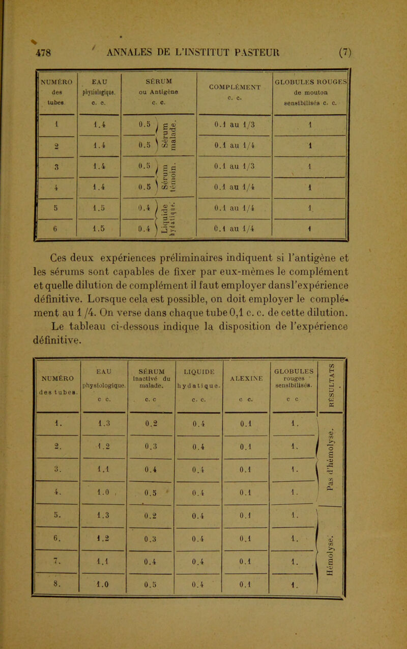 % 478 ' ANNALES DE L’INSTITUT PASTEUR (7) NUMÉRO des tubes EAU physiologique. 0. 0. SÉRUM ou Antigène c. c. COMPLÉMENT c. c. GLOBULES ROUGES de mouton sensibilisés c. c. 1 1.4 °-511>§ r ^ a 0.1 au 1/3 1 2 1.4 0.5 ^ «a p 0.1 au 1/4 1 3 1.4 0-5 i g d ' = ô 0.1 au 1/3 1 • 4 1.4 o.s m 0.1 au 1/4 1 5 1.5 0.4 ) £ % ! . X ^ 0.1 au 1/4 1. : 6 1.5 0.4 ) g TL / -Œ 0.1 au 1/4 1 Ces deux expériences préliminaires indiquent si l’antigène et les sérums sont capables de fixer par eux-mèmes le complément et quelle dilution de complément il faut employer dansl’expérience définitive. Lorsque cela est possible, on doit employer le complé- ment au 1 /4. On verse dans chaque tube 0,1 c. c. de cette dilution. Le tableau ci-dessous indique la disposition de l’expérience définitive. NUMÉRO des tubes EAU physiologique. SÉRUM inactivé du malade. LIQUIDE hydatique. ALEXINE GLOBULES rouges sensibilisés. c/) H < H J . P C/3 C c. C. c c. c. C c. C c V-’ X 1. 1.3 0.2 0.4 0.1 1. aï 2. 1.2 0.3 0.4 0.1 lk 1 O s *1) 3. 1.1 0.4 0.4 0.1 1. 1 JS * 4. 1.0 , 0.5 0.4 0.1 1. 5. 1.3 0.2 0.4 0.1 1. 6. 1.2 0.3 0.4 0.1 1. 1 QJ m >> 7. 1.1 0.4 0.4 0.1 1. 1 O S 'ZJ h— ***