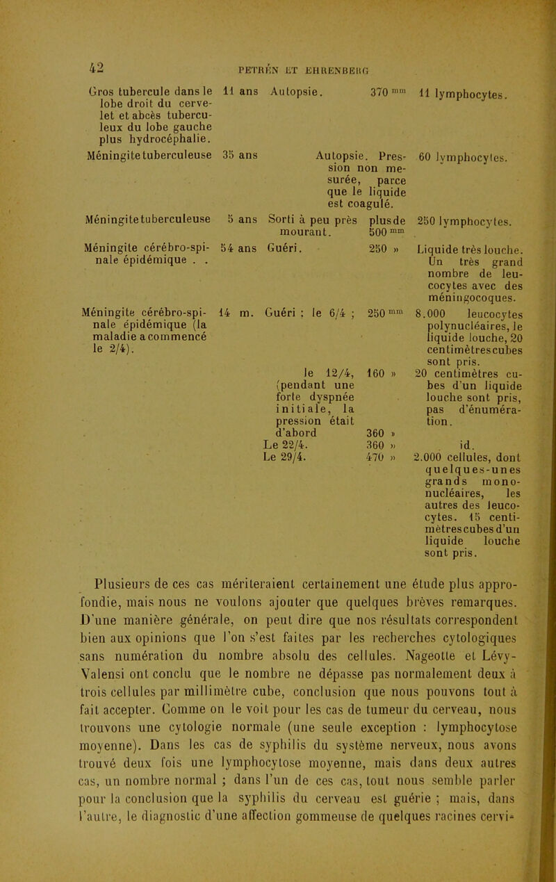 Gros tubercule dans le Hans Autopsie. 370 11 lymphocytes, lobe droit du cerve- let et abcès tubercu- leux du lobe gauche plus hydrocéphalie. Méningite tuberculeuse 35 ans Autopsie. Près- 60 lymphocytes. sion non me- surée, parce que le liquide est coagulé. Méningitetuberculeuse Sans Sorti à peu près plusde 250 lymphocytes. mourant. 500*™ Méningite cérébro-spi- 54 ans Guéri, nale épidémique . . Méningite cérébro-spi- 14 m. Guéri ; le 6/4 ; nale e'pidémique (la maladie acommencé le 2/4). le 12/4, (pendant une forte dyspnée initiale, la pression était d’abord Le 22/4. Le 29/4. 250 » Liquide très louche. Un très grand nombre de leu- cocytes avec des méningocoques. 250““ 8.000 leucocytes polynucléaires, le liquide louche, 20 centimètrescubes sont pris. 160 » 20 centimètres cu- bes d’un liquide louche sont pris, pas d’énuméra- tion. 360 . 360 >1 id. 470 » 2.000 cellules, dont quelques-unes grands mono- nucléaires, les autres des leuco- cytes. 15 centi- raètrescubesd’un liquide louche sont pris. Plusieurs de ces cas mériteraient certainement une élude plus appro- fondie, mais nous ne voulons ajouter que quelques brèves remarques. JJ’une manière générale, on peut dire que nos résultats correspondent bien aux opinions que l’on s’est faites par les recherches cytologiques sans numération du nombre absolu des cellules. Nageolte et Lévy- Valensi ont conclu que le nombre ne dépasse pas normalement deux à trois cellules par millimètre cube, conclusion que nous pouvons tout à fait accepter. Comme on le voit pour les cas de tumeur du cerveau, nous trouvons une cytologie normale (une seule exception : lymphocytose moyenne). Dans les cas de syphilis du système nerveux, nous avons trouvé deux fois une lymphocytose moyenne, mais dans deux autres cas, un nombre normal ; dans l’un de ces cas, tout nous semble parler pour la conclusion que la syphilis du cerveau est guérie ; mais, dans l’autre, le diagnostic d’une affection gommeuse de quelques racines cervi*