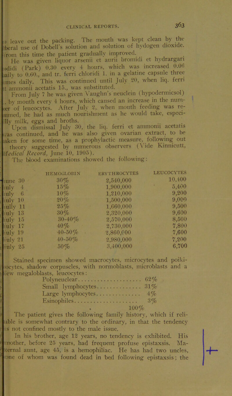 ) leave out the packing. The mouth was kept clean by the beral use of Dobell’s solution and solution of hyclogen dioxide. Torn this time the patient gradually improved. He was given liquor arsenii et aurii bromidi et hydrargari •xlidi (Park) 0.30 every 4 hours, which was increased 0.00 .aily to 0.00., and tr. ferri chloridi 1. in a gelatine capsule three !:mes daily. This was continued until July ^0, when liq. ferri it ammonii acetatis 15., was substituted. -in From July 7 he was given \'aughn's neuclein (hypodermicsol) . by mouth everv 4 hours, wliich caused an increase in the num- ber of leucocytes. After July 2, when mouth feeding was re- timed, he had as much nourishment as he would take, especi- lly milk, eggs and broths. Upon dismissal July 30, the liq. ferri et ammonii acetatis i.-as continued, and he was also given ovarian extract, to be aken for some time, as a prophylactic measure, following out theory suggested by numerous observers (\dde Kinnicutt, Medical Record, June io, 1905). The Wood examinations showed the following: HEMOGLOUIN ERYTHROCYTES LEUCOCYTES nine 30 30% 2,540,000 10,400 lulv 4 15% 1,900,000 5,400 lulv C 10% 1,210,000 9,200 uilv 10 20% 1,500,000 9,000 uiliv 11 25% 1,660,000 9,500 uilv 13 30% 2,320,000 9,600 lulv 15 30-40% 2,570,000 8,500 I’uly 17 40% 2,730,000 7,800 inly 19 40-50% ■ 2,860,000 7,600 luly 21 40-50% 2,980.000 7,200 uily 25 50% 3,400,000 6,700 Stained specimen showed macrocytes, microcytes and poiki- ocytes. shadow corpuscles, with normoblasts, microblasts and a ;cew me g’aloblasts. leucocytes: Polyneuclear 62% Small lymphocytes 31% Large lymphocytes 4% Esinophiles 3% 100% The patient gives the following family history, which if reli- able is somewhat contrary to the ordinary, in that the tendency i-.s not confined mostly to the male issue. In his brother, age 12 years, no tendency is exhibited. His nother, before 25 years, had frequent profuse epistaxsis. Ma- iternal aunt, age 45, is a hemophiliac. Fie has had two uncles, one of whom was found dead in bed following epistaxsis; the