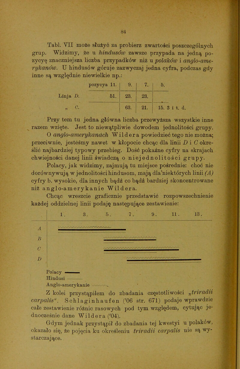 Tabl. VII może służyć za probierz zwartości poszczególnych grup. Widzimy, że u hindusów zawsze przypada na jedną po- zycyę znaczniejsza liczba przypadków niż u polaków i anglo-ame- rykanów. U hindusów góruje zazwyczaj jedna cyfra, podczas gdy inne są względnie niewielkie np.: Linja D. u C. pozycya 11. 9. 7. 6. 61. 28. 23. 63. 21. 15. 3 Przy tern tu jedna główna liczba przewyższa wszystkie inne razem wzięte. Jest to niewątpliwie dowodem jednolitości grupy. 0 anglo-amerykanach Wildera powiedzieć tego nie można; przeciwnie, jesteśmy nawet w kłopocie chcąc dla linii D i C okre- ślić najbardziej typowy przebieg. Dość pokaźne cyfry na skrajach chwiejności danej linii świadczą o niejednolitości grupy. Polacy, jak widzimy, zajmują tu miejsce pośrednie: choć nie dorównywują w jednolitości hindusom, mają dla'niektórych linii (A) cyfry b. wysokie, dla innych bądź co bądź bardziej skoncentrowane niż anglo-am ery kanie Wildera. Chcąc wreszcie graficznie przedstawić rozpowszechnienie każdej oddzielnej linii podaję następujące zestawienie: 1. 8. 5. 7. 9. 11. 13. A D Polacy ■■ Hindusi Anglo-amerykanie Z kolei przystąpiłem do zbadania częstotliwości „triradn carpalisu. Schlaginhaufen ('06 str. 671) podaje wprawdzie całe zestawienie różnic rasowych pod tym względem, cytując je- dnocześnie dane Wildera ('04). Gdym jednak przystąpił do zbadania tej kwestyi u polaków, okazało się, że pojęcia ku określeniu triradii carpalis nie są wy- starczające.