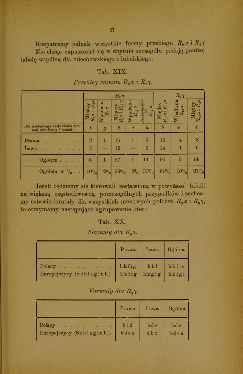 Rozpatrzmy jednak wszystkie formy przebiegu R^a-iRgi Nie chcąc zapuszczać się w zbytnie szczegóły podaję poniżej tabelę wspólną dla miechowskiego i lubelskiego. Tab. XIX. Przebieg ramion i?9« i %9 7. R9a 8 N Mh . . (D* M c3 d ca « rd c-5 £ a >> t: jS * ee d ci S £ <© 13 8 S s. ►» 0 _ r1 2 O M Oh a >1 2 •>H fł ca d ca 8 h3 °» £ 8 SI Mh .2* 8 Dla następnego zestawienia for- muł określamy literami: f 9 ń i Tc b c <Z Prawa 2 1 15 1 8 16 4 8 Lewa 3 — 12 — 6 14 1 6 Ogółem .... 5 1 27 1 14 30 6 14 Ogółem w °/o- • 10% 2% 56% 2% 30% 61% 10% 27% Jeżeli będziemy się kierowali zestawioną w powyższej tabeli największą częstotliwością poszczególnych przypadków i zechce- my ustawić formuły dla wszystkich możliwych położeń R9 a i Rg~{, to otrzymamy następujące ugrupowanie liter: Tab. XX. Formuły dla Rg a. Prawa Lewa Ogólna Polacy hkf ig hkf hkf ig Europejczycy (S c h 1 a g i n h.) . hkf ig hkgig hkfgi Formuły dla Rg 7. Prawa Lewa Ogólna Polacy bcd bdc bdc Europejczycy (Schlaginh.). b d c a dbc b d c a