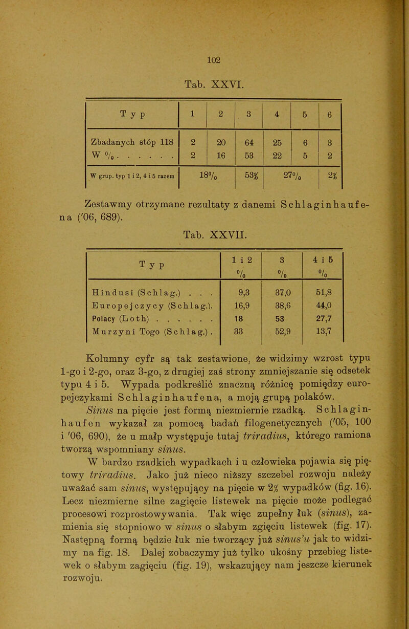Tab. XXVI. Typ 1 2 3 4 5 6 Zbadanych stóp 118 2 20 64 25 6 3 w % 2 16 53 22 5 2 W grup. typ 1 i 2, 4 i 5 razem M OO o 53£ 27o/o 2% Zestawmy otrzymane rezultaty z danemi Schlaginhaufe na ('06, 689). Tab. XXVII. Typ 1 i 2 % 3 % 4 i 5 °/o Hindusi (Schlag.) . . . 9,3 37,0 51,8 Europejczycy (Schlag.). 16,9 38,6 44,0 Polacy (Loth) 18 53 27,7 Murzyni Togo (S c h 1 a g.) . 33 52,9 13,7 Kolumny cyfr są tak zestawione, że widzimy wzrost typu 1-go i 2-go, oraz 3-go, z drugiej zaś strony zmniejszanie się odsetek typu 4 i 5. Wypada podkreślić znaczną różnicę pomiędzy euro- pejczykami Schlaginhaufena, a moją grupą polaków. Sinus na pięcie jest formą niezmiernie rzadką. Schlagin- haufen wykazał za pomocą badań filogenetycznych ('05, 100 i '06, 690), że u małp występuje tutaj triradius, którego ramiona tworzą wspomniany sinus. W bardzo rzadkich wypadkach i u człowieka pojawia się pię- towy triradius. Jako już nieco niższy szczebel rozwoju należy uważać sam sinus, występujący na pięcie w 2# wypadków (fig. 16). Lecz niezmierne silne zagięcie listewek na pięcie może podlegać procesowi rozprostowywania. Tak więc zupełny łuk (sinus), za- mienia się stopniowo w sinus o słabym zgięciu listewek (fig. 17). Następną formą będzie łuk nie tworzący już sinus’U jak to widzi- my na fig. 18. Dalej zobaczymy już tylko ukośny przebieg liste- wek o słabym zagięciu (fig. 19), wskazujący nam jeszcze kierunek rozwoju.