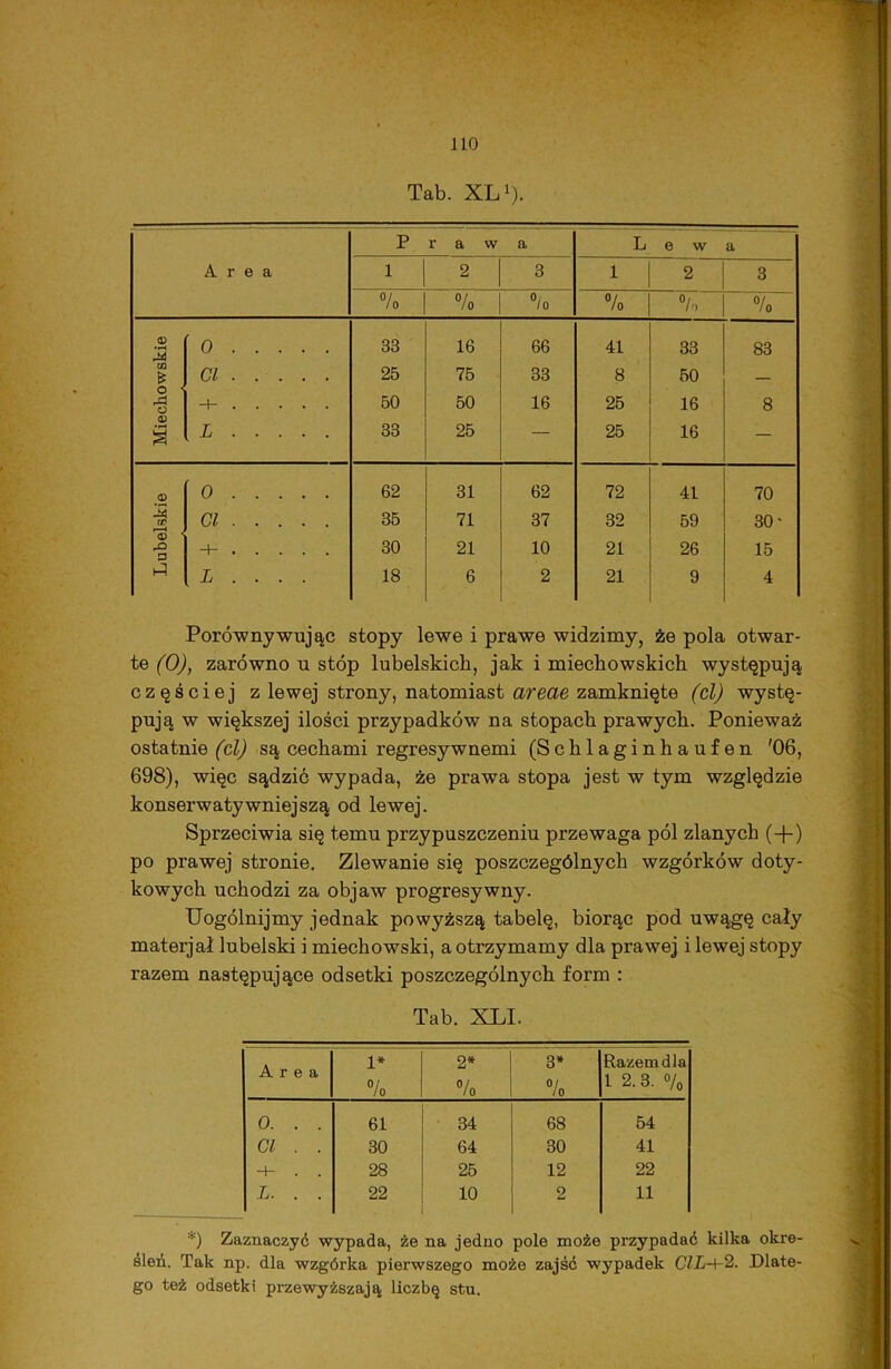 Tab. KL1). P r a w a L e w a A r e a 1 2 3 1 2 3 % % °/o % °/o °/o .2 3 0 33 16 66 41 33 83 en * o Cl . . . . . 25 75 33 8 50 — rŚ O -+- 50 50 16 25 16 8 0 i L 33 25 — 25 16 — 0 | 0 62 31 62 72 41 70 rr © Cl 35 71 37 32 59 30* X* O -ł- 30 21 10 21 26 15 >-4 L ... . 18 6 2 21 9 4 Porównywując stopy lewe i prawe widzimy, że pola otwar- te (0), zarówno u stóp lubelskich, jak i miechowskich występują częściej z lewej strony, natomiast areae zamknięte (cl) wystę- pują w większej ilości przypadków na stopach prawych. Ponieważ ostatnie (cl) są cechami regresywnemi (Schlaginhaufen '06, 698), więc sądzić wypada, że prawa stopa jest w tym względzie konserwatywniejszą od lewej. Sprzeciwia się temu przypuszczeniu przewaga pól zlanych (-(-) po prawej stronie. Zlewanie się poszczególnych wzgórków doty- kowych uchodzi za objaw progresywny. Uogólnijmy jednak powyższą tabelę, biorąc pod uwągę cały materjał lubelski i miechowski, a otrzymamy dla prawej i lewej stopy razem następujące odsetki poszczególnych form : Tab. XLI. A r e a 1* % 2* % 3* 0/ Jo Razem dla l 2. 3. % O. . . 61 34 68 54 Cl . . 30 64 30 41 -t- . . 28 25 12 22 L. . . 22 10 2 11 *) Zaznaczyć wypada, że na jedno pole może przypadać kilka okre- śleń. Tak np. dla wzgórka pierwszego może zajść wypadek CIL-+-2. Dlate- go też odsetki przewyższają liczbę stu.