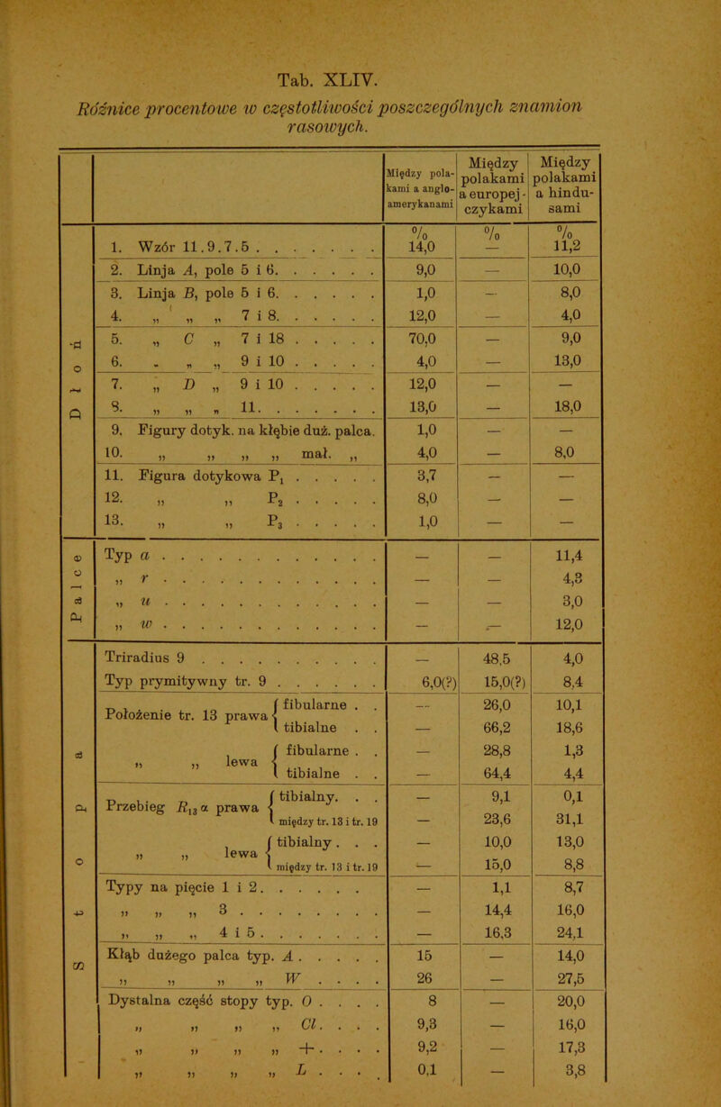 Tab. XLIV. Bóżnice procento we w częstotliwości poszczególnych znamion rasoiuych. Między pola- kami a anglo- amerykanami Między polakami a europej - czykami Między polakami a hindu- sami % °/o % 1. Wzór 11.9.7.5 14,0 11,2 2. Linja A, pole 5 i 6 9,0 — 10,0 3. Linja JB, pole 5 i 6 1,0 — 8,0 4. „ ‘ „ „ 7 i 8 12,0 — 4,0 •fl 5. „ C „ 7 i 18 70,0 — 9,0 o 6. - „ „ 9 i 10 4,0 — 13,0 r*-H 7. „ D „ 9 i 10 12,0 — — Q 3. 11 U r> H 13,0 — 18,0 9. Figury dotyk, na kłębie duż. palca. 1,0 — — 10. u i> >> u mał. ,, 4,0 — 8,0 11. Figura dotykowa P, 3,7 — — 12. u u -Pa 8,0 — — 13. P 19 19 X 3 1,0 — — <D Typ a — — 11,4 O ii r — — 4,3 c3 n u — — 3,0 CM 91 w — 12,0 Triradius 9 — 48,5 4,0 Typ prymitywny tr. 9 6,0(?) 15,0(?) 8,4 ( fibularne . 26,0 10,1 Położenie tr. 13 prawa s 1 tibialne . . — 66,2 18,6 ( fibularne . . 28,8 1,3 1 tibialne . . — 64,4 4,4 a, Przebieg Rl3 a prawa j tlbialliy- — 9,1 o,i 1 między tr. 13 i tr. 19 — 23,6 3i,i (tibialny. . . — 10,0 13,0 O 1 między tr. 13 i tr. 19 — 15,0 8,8 Typy na pięcie 1 i 2 — 1,1 8,7 11 )> )! 9 — 14,4 16,0 li „ „ 4 i 5 — 16,3 24,1 CO Kłąb dużego palca typ. A 15 — 14,0 99 » » „W ... . 26 — 27,5 Dystalna część stopy typ. 0 ... . 8 — 20,0 u ii » u Cl.... 9,3 — 16,0 » » u » ~ł~ • • • 9,2 — 17,3 a a a a L • • • 0,1 — 3,8