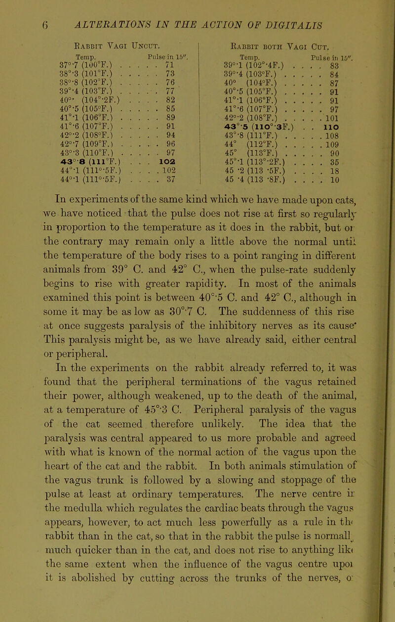 Rabbit Vagi Uncut. Temp. Pulse in 15. 37° 7 (100°F.) . . ... 71 38°-3 (101°F.) . . ... 73 38°-8 (102°F.) . . ... 76 39°-4 (103°F.) . . ... 77 40° • (104°-2F.) . ... 82 40°-5 (105°F.) . . 41°-1 (106°F.) . . ... 89 41°-6 (107°F.) . . ... 91 42°-2 (108°F.) . . . . . 94 42° 7 (109°F.) . . . . . 96 43°-3 (110°F.) . . ... 97 43°'8 (111°F.) . . . 102 44°‘l (111°-5F.) . . . . 102 440.4 (iiio.sf.j . . . . 37 Rabbit both Vagi Cut. Temp. Pulse in 15 39°-l (102°-4F.) . ... 83 39°'4 (103°F.) . . ... 84 40° (104°F.) . . ... 87 40°’5 (105°F.) . . ... 91 41°-1 (106°F.) . . ... 91 41°-6 (107°F.) . . ... 97 42°-2 (108°F.) . . ... 101 43°5 (HO°-3F.) . . no 43°‘8 (111°F.) . . ... 108 44° (112°F.) . . ... 109 45° (113°F.) . . ... 90 45°-l (113°’2F.) . ... 35 45 -2 (113 -5F.) . ... 18 45 -4 (113 -8F.) . ... 10 In experiments of the same kind which we have made upon cats, we have noticed ■ that the pulse does not rise at first so regularly in proportion to the temperature as it does in the rabbit, but or the contrary may remain only a little above the normal until the temperature of the body rises to a point ranging in different animals from 39° C. and 42° C., when the pulse-rate suddenly begins to rise with greater rapidity. In most of the animals examined this point is between 40c-5 C. and 42° C., although in some it may be as low as 30°'7 C. The suddenness of this rise at once suggests paralysis of the inhibitory nerves as its cause* This paralysis might be, as we have already said, either central or peripheral. In the experiments on the rabbit already referred to, it was found that the peripheral terminations of the vagus retained their power, although weakened, up to the death of the animal, at a temperature of 45°‘3 C. Peripheral paralysis of the vagus of the cat seemed therefore unlikely. The idea that the paralysis was central appeared to us more probable and agreed with what is known of the normal action of the vagus upon the heart of the cat and the rabbit. In both animals stimulation of the vagus trunk is followed by a slowing and stoppage of the pulse at least at ordinary temperatures. The nerve centre ir the medulla which regulates the cardiac beats through the vagus appears, however, to act much less powerfully as a rule in th< rabbit than in the cat, so that in the rabbit the pulse is normally much quicker than in the cat, and does not rise to anything liki the same extent when the influence of the vagus centre upoi it is abolished by cutting across the trunks of the nerves, o