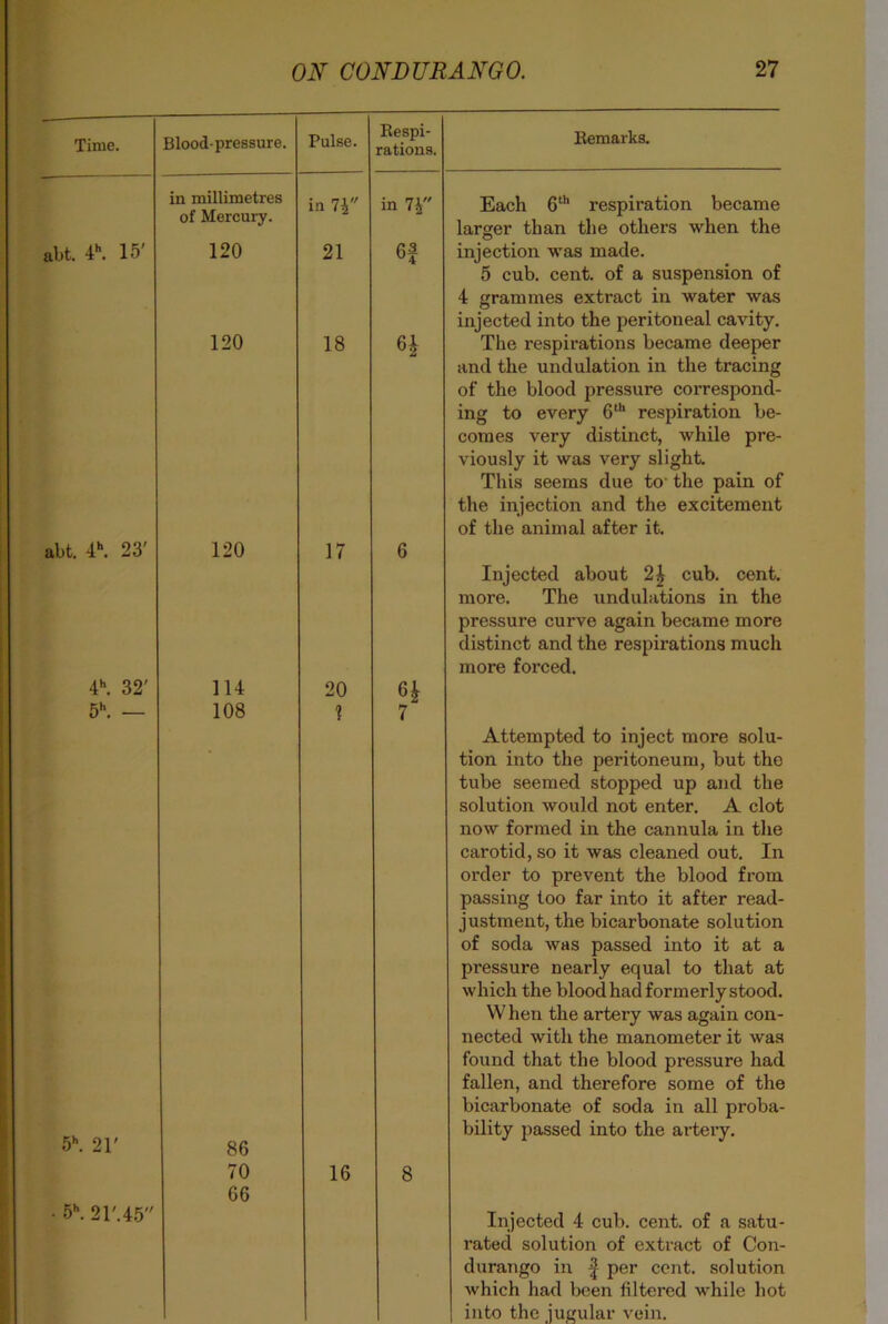 Time. Blood-pressure. Pulse. Respi- rations. in millimetres of Mercury. in 71 in 7^ abt. 4\ 15' 120 21 6f 120 18 H abt. 4\ 23' 120 17 6 4\ 32' 114 20 5h. — 108 1 7 5\ 21' 86 70 16 8 66 • 5\ 21'.45 Remarks. Each 6th respiration became larger than the others when the injection was made. 5 cub. cent, of a suspension of 4 grammes extract in water was injected into the peritoneal cavity. The respirations became deeper and the undulation in the tracing of the blood pressure correspond- ing to every 6 th respiration be- comes very distinct, while pre- viously it was very slight. This seems due to the pain of the injection and the excitement of the animal after it. Injected about 2| cub. cent, more. The undulations in the pressure curve again became more distinct and the respirations much more forced. Attempted to inject more solu- tion into the peritoneum, but the tube seemed stopped up and the solution would not enter. A clot now formed in the cannula in the carotid, so it was cleaned out. In order to prevent the blood from passing too far into it after read- justment, the bicarbonate solution of soda was passed into it at a pressure nearly equal to that at which the blood had formerly stood. W hen the artery was again con- nected with the manometer it was found that the blood pressure had fallen, and therefore some of the bicarbonate of soda in all proba- bility passed into the artery. Injected 4 cub. cent, of a satu- rated solution of extract of Con- durango in | per cent, solution Avhich had been filtered while hot into the jugular vein.