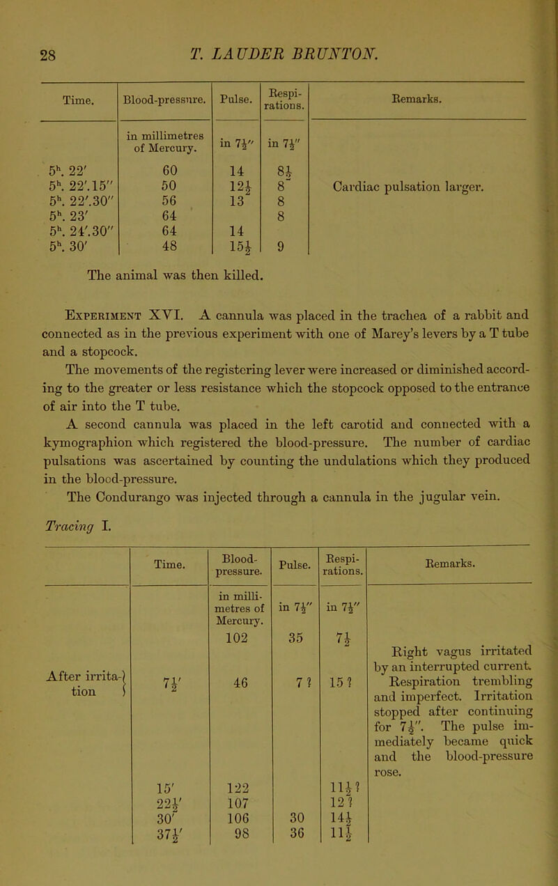 Time. Blood-pressure. Pulse. Respi- rations. Remarks. in millimetres in 7£ in 7i of Mercury. 5h. 22' 60 14 8* 5\ 22'. 15 50 i H 8“ Cardiac pulsation larger. 5h. 22'.30 56 13 8 5\ 23' 64 8 5h. 24'.30 64 14 5h. 30' 48 15£ 9 The animal was then killed. Experiment XVI. A cannula was placed in the trachea of a rabbit and connected as in the previous experiment with one of Marey’s levers by a T tube and a stopcock. The movements of the registering lever were increased or diminished accord- ing to the greater or less resistance which the stopcock opposed to the entrance of air into the T tube. A second cannula was placed in the left carotid and connected with a kymographion which registered the blood-pressure. The number of cardiac pulsations was ascertained by counting the undulations which they produced in the blood-pressure. The Condurango was injected through a cannula in the jugular vein. Tracing I. Time. Blood- Pulse. Respi- Remarks. pressure. rations. in milli- metres of Mercury. in 7£ in 7£ 102 35 n Right vagus irritated After irrita-) tion \ w 46 71 15 1 by an interrupted current. Respiration trembling and imperfect. Irritation stopped after continuing for 7|. The pulse im- mediately became quick and the blood-pressure rose. 15' 122 1H1 22|' 107 121 30' 106 30 14* 37£' 98 36 Hi