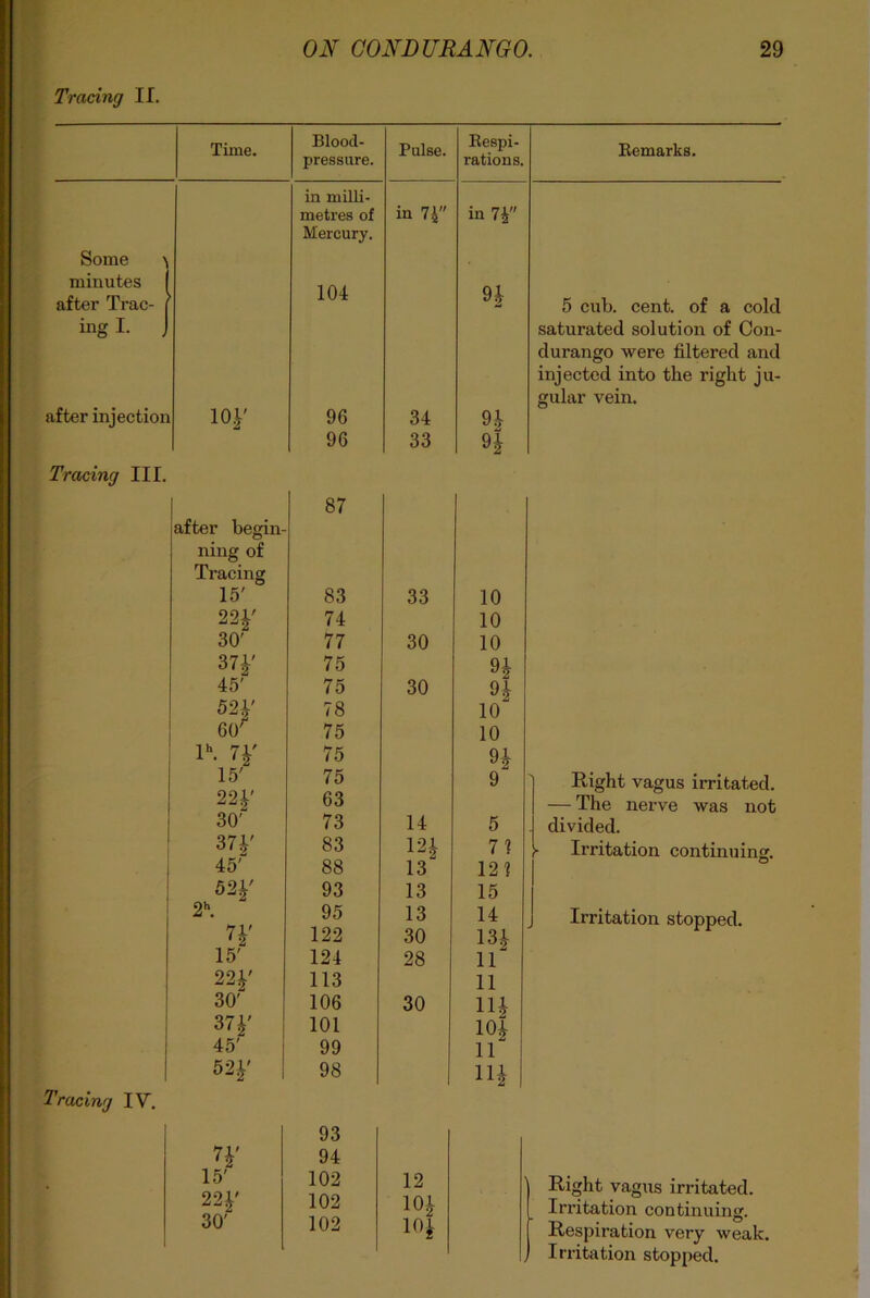 Tracing II. Time. Some \ minutes I after Trac- [ ing I. J after injection 10*' Blood- pressure. Pulse. Respi- rations. Remarks. in milli- metres of in 74 in 74 Mercury. 104 9* 5 cub. cent, of a cold 96 34 9* saturated solution of Con- durango were filtered and injected into the right ju- gular vein. 96 33 H Tracing III. Tracing IV. | 87 after begin- ning of Tracing 15' 83 33 10 22*' 74 10 30' 77 30 10 37*' 75 9* 45' 75 30 9* 53' 78 10 60' 75 10 lh. 7*' 75 9* 15' 75 9 22*' 63 30' 73 14 5 37*' 83 12* 71 45' 88 13 121 j 52*' 93 13 15 2h- 95 13 14 w 122 30 13* 15' 124 28 ir 22*' 113 ii 30' 106 30 ii* 37*' 101 10* 45' 99 ii 52*' 98 ii* 1 93 H' 94 15' 102 12 22*' 102 10* 30' 102 10* Right vagus irritated. — The nerve was not divided. Irritation continuing. o Irritation stopped. Right vagus irritated. Irritation continuing. Respiration very weak. Irritation stopped.
