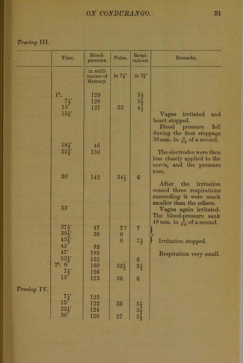 Tracing III. Tracing IV. Time. Blood- Pulse. Respi- pressure. rations. in milli- metres of Mercury. in 7i in 7£ lh. 129 7*' 128 5* 15' 127 33 H 15“' 18V 4G 22^ 150 30' 142 34* 6 33' 37V 47 2? 7 39 V 43V 45' 36 0 0 7* 92 47' 186 52V 162 6 2h. 0 160 32* H H' 126 15' 123 36 6 7y 123 I5f 122 35 5* 224' 30' 124 5* 120 27 Remarks. V agus irritated and heart stopped. Blood pressure fell during the first stoppage 38 mm. in of a second. The electrodes were then less closely applied to the nerve, and the pressure rose. After the irritation ceased three respirations succeeding it were much smaller than the others. Vagus again irritated. The blood-pressure sank 48 mm. in of a second. Irritation stopped. Respiration very small.