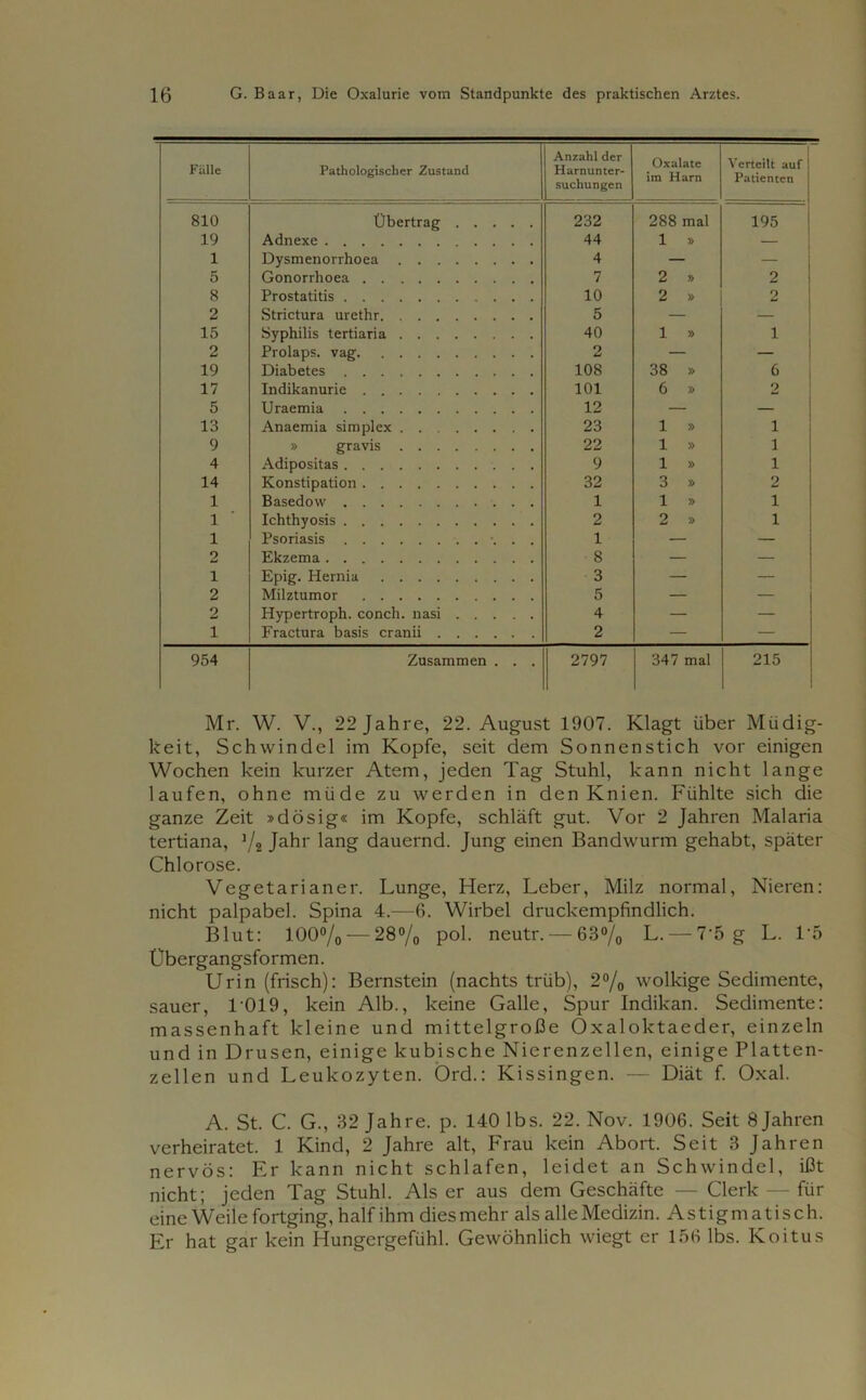 Fülle Pathologischer Zustand Anzahl der Harnunter- suchungen Oxalate im Harn Verteilt auf Patienten 810 Übertrag 232 288 mal 195 19 Adnexe 44 1 » — 1 Dysmenorrhoea 4 — — 5 Gonorrlioea 7 2 » 2 8 Prostatitis 10 2 » 2 2 Strictura urethr 5 — 15 Syphilis tertiaria 40 1 » 1 2 Prolaps, vag o — — 19 Diabetes 108 38 » 6 17 Indikanurie 101 6 » 2 5 Uraemia 12 — 13 Anaemia simplex 23 1 » i 9 » gravis 22 1 » i 4 Adipositas 9 1 » i 14 Konstipation 32 3 » 2 1 Basedow 1 1 » 1 1 Ichthyosis 2 2 » 1 1 Psoriasis 1 — — 2 Ekzema 8 — — 1 Epig. Hernia 3 — — 2 Milztumor 5 — — 2 Hypertroph, conch. nasi 4 — — 1 Fractura basis cranii 2 — — 954 Zusammen . . . 2797 347 mal 215 Mr. W. V., 22 Jahre, 22. August 1907. Klagt über Müdig- keit, Schwindel im Kopfe, seit dem Sonnenstich vor einigen Wochen kein kurzer Atem, jeden Tag Stuhl, kann nicht lange laufen, ohne müde zu werden in den Knien. Fühlte sich die ganze Zeit »dösig« im Kopfe, schläft gut. Vor 2 Jahren Malaria tertiana, % Jahr lang dauernd. Jung einen Bandwurm gehabt, später Chlorose. Vegetarianer. Lunge, Merz, Leber, Milz normal, Nieren: nicht palpabel. Spina 4.—6. Wirbel druckempfindlich. Blut: 100% — 28% pol. neutr. — 63% L. — 7'5 g L. T5 Übergangsformen. Urin (frisch): Bernstein (nachts trüb), 2% wolkige Sedimente, sauer, 1019, kein Alb., keine Galle, Spur Indikan. Sedimente: massenhaft kleine und mittelgroße Oxaloktaeder, einzeln und in Drusen, einige kubische Nierenzellen, einige Platten- zellen und Leukozyten. Ord.: Kissingen. — Diät f. Oxal. A. St. C. G., 32 Jahre, p. 140 lbs. 22. Nov. 1906. Seit 8 Jahren verheiratet. 1 Kind, 2 Jahre alt, Frau kein Abort. Seit 3 Jahren nervös: Er kann nicht schlafen, leidet an Schwindel, ißt nicht; jeden Tag Stuhl. Als er aus dem Geschäfte — Clerk — für eine Weile fortging, half ihm dies mehr als alle Medizin. Astigmatisch. Er hat gar kein Hungergefühl. Gewöhnlich wiegt er 156 lbs. Koitus
