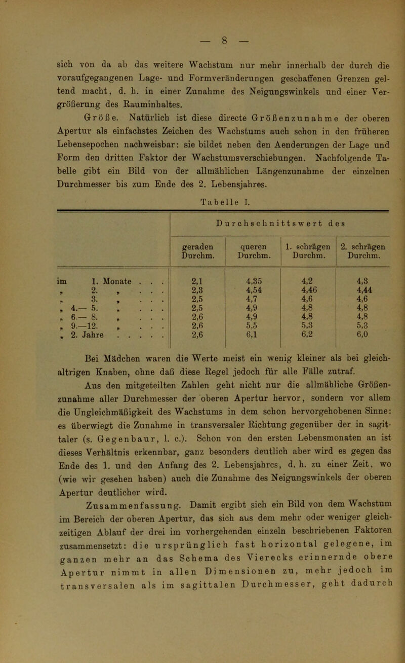 sich von da ab das weitere Wachstum nur mehr innerhalb der durch die voraufgegangenen Lage- und Formveränderungen geschaffenen Grenzen gel- tend macht, d. h. in einer Zunahme des Neigungswinkels und einer Ver- größerung des Rauminhaltes. Größe. Natürlich ist diese directe Größenzunahme der oberen Apertur als einfachstes Zeichen des Wachstums auch schon in den früheren Lebensepochen nachweisbar: sie bildet neben den Aenderungen der Lage und Form den dritten Faktor der Wachstumsverschiebungen. Nachfolgende Ta- belle gibt ein Bild von der allmählichen Längenzunahme der einzelnen Durchmesser bis zum Ende des 2. Lebensjahres. Tabelle I. D urchschnittswert des geraden Durchm. queren Durchm. 1. schrägen Durchm. 2. schrägen Durchm. im 1. Monate . . . 2,1 4,35 4,2 4,3 2. 2,3 4,54 4,46 4,44 V 3. 2,5 4,7 4,6 4,6 * 4.— 5. TI ... 2,5 4,9 4,8 4,8 6.— 8. 2,6 4,9 4,8 4,8 9.—12. 2,6 5,5 5,3 5,3 n 2. Jahre 2,6 6,1 6,2 6,0 Bei Mädchen waren die Werte meist ein wenig kleiner als bei gleich- altrigen Knaben, ohne daß diese Regel jedoch für alle Fälle zutraf. Aus den mitgeteilten Zahlen geht nicht nur die allmähliche Größen- zunahme aller Durchmesser der oberen Apertur hervor, sondern vor allem die Ungleichmäßigkeit des Wachstums in dem schon hervorgehobenen Sinne: es überwiegt die Zunahme in transversaler Richtung gegenüber der in sagit- taler (s. Gegen bau r, 1. c.). Schon von den ersten Lebensmonaten an ist dieses Verhältnis erkennbar, ganz besonders deutlich aber wird es gegen das Ende des 1. und den Anfang des 2. Lebensjahres, d. h. zu einer Zeit, wo (wie wir gesehen haben) auch die Zunahme des Neigungswinkels der oberen Apertur deutlicher wird. Zusammenfassung. Damit ergibt sich ein Bild von dem Wachstum im Bereich der oberen Apertur, das sich aus dem mehr oder weniger gleich- zeitigen Ablauf der drei im vorhergehenden einzeln beschriebenen Faktoren zusammensetzt: die ursprünglich fast horizontal gelegene, im ganzen mehr an das Schema des Vierecks erinnernde obere Apertur nimmt in allen Dimensionen zu, mehr jedoch im transversalen als im sagittalen Durchmesser, geht dadurch