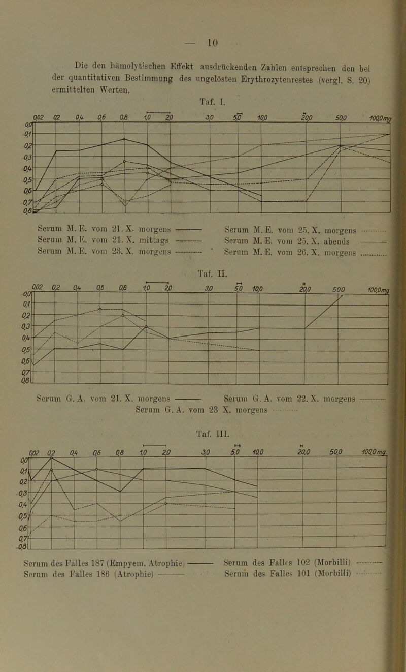 10 Diß den hämolytischen Effekt ausdrückendeu Zahlen entsprechen den bei der quantitativen Bestimmung des ungelösten Erythrozytenrestes (vergl. S. 20.) ermittelten Werten. Taf. I. 0P2 Q2 Q6 06 jo ^0 ’lOOßmij Serum M. E. vom 21. X. morgens Serum M. IC. vom 21. X. mittags Serum M. E. vom 23. X. morgens - Serum M. E. vom 2ö. X. morgens Serum M. E. vom 25. X. abends Serum M. E. vom 26. X. morgens Taf. II. ofA 0.1 0.2 0.3 O.U 0.5 0.6 0.7 0.6 / 7 ^ — 7^ \ —^ — — i ■ V ! Serum G. A. vom 21. X. morgens Serum G. A. vom 22. X. morgens Serum G. A. vom 23 X. morgens Taf. III. ^ * \ y t r ^ \ ' * / t / t / \ / / // ' f / —'— ' .1 —\ ■ — i j 4- -X 0.1 0.2 0.3 0.5 0.6 0.7 0.6 Serum des Falles 187 (Empyem. .Atrophie. Serum des Falles 186 (Atrophie) Serum des Falles 102 (Morbilli) Serum des Falles 101 (Morbilli) -