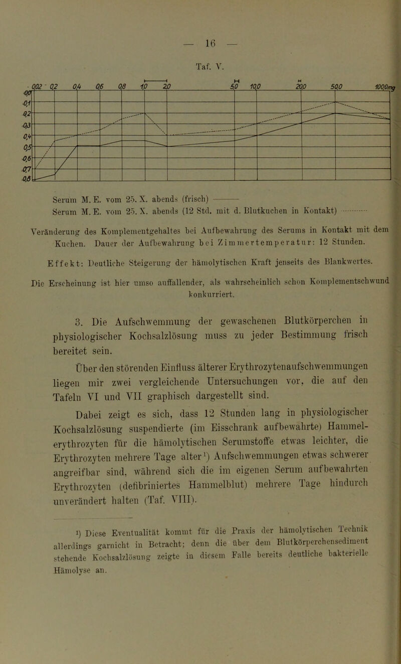 Taf. V. Al A2 43 / / \ ■ — ^ /' — / / / 0.6 Serum M. E. vom 25. X. abends (frisch) Serum M. E. vom 25. X. abends (12 Std. mit d. Blutkucben in Kontakt) Veränderung des Komplementgehaltes bei Aufbewahrung des Serums in Kontakt mit dem Kuchen. Dauer der Aufbewahrung bei Zimmertemperatur: 12 Stunden. Effekt: Deutliche Steigerung der hämolytischen Kraft jenseits des Blankwertes. Die Erscheinung ist hier umso auffallender, als wahrscheinlich schon Komplementschwund konkurriert. 3. Die Aufschwemmung der gewaschenen Blutkörperchen in physiologischer Kochsalzlösung muss zu jeder Bestimmung frisch bereitet sein. Über den störenden Einfluss älterer Erythrozytenaufschwemmungen liegen mir zwei vergleichende Untersuchungen vor, die auf den Tafeln VI und VII graphisch dargestellt sind. Dabei zeigt es sich, dass 12 Stunden lang in physiologischer Kochsalzlösung suspendierte (im Eisschrank auf bewahrte) Hammel- erythrozyten für die hämolytischen Serumstoffe etwas leichter, die Erythrozyten mehrere Tage alter D Aufschwemmungen etwas schwerer angreifbar sind, während sich die im eigenen Serum aufbewahrten Erythrozyten (defibriniertes Hammelblut) mehrere Tage hindurch unverändert halten (Taf. ^ III). 1) Diese Eventualität kommt für die Praxis der hämolytischen Technik allerdings garnicht in Betracht; denn die über dem Blutkörperchensediment stehende Kochsalzlösung zeigte in diesem Falle bereits deutliche bakterielle Hämolyse an.