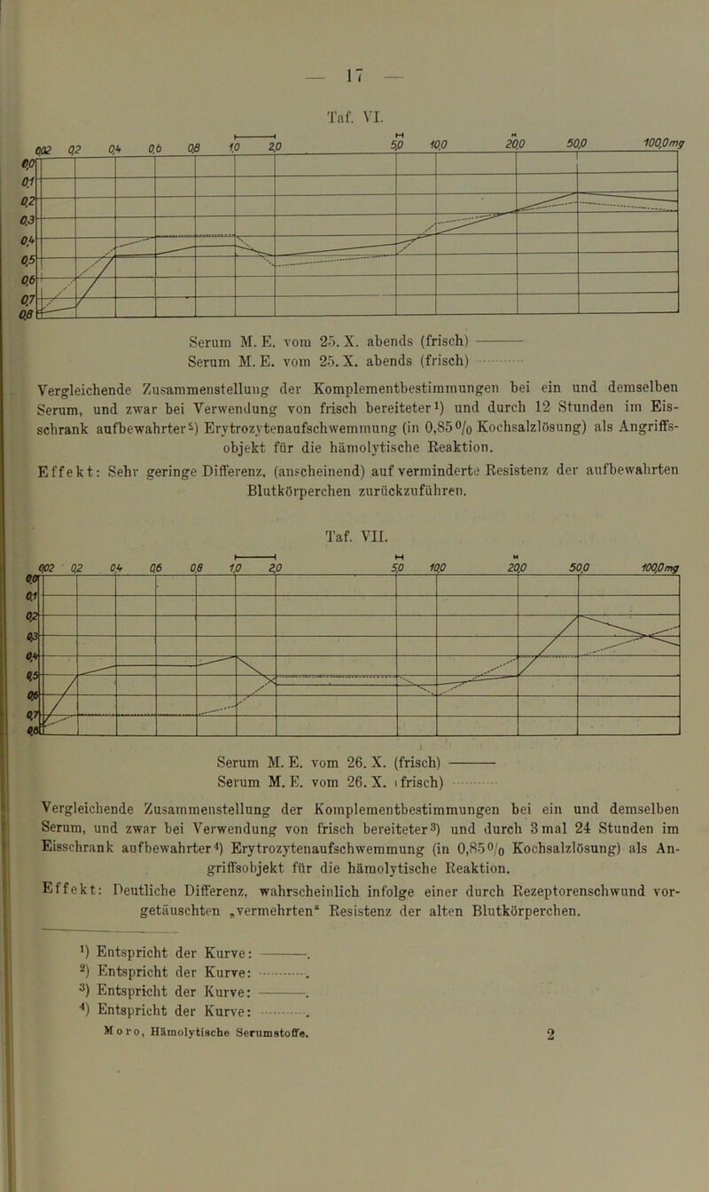 Serum M. E. vom 2ö. X. abends (frisch) Serum M. E. vom 25. X. abends (frisch) Vergleichende Zusammenstellung der Komplementbestiramungen bei ein und demselben Serum, und zwar bei Verwendung von frisch bereiteter i) und durch 12 Stunden im Eis- schrank aufbewahrter^) Erytrozytenaufschwemmung (in 0,85o/o Kochsalzlösung) als Angriffs- objekt für die hämolytische Eeaktion. Effekt; Sehr geringe Differenz, (anscheinend) auf verminderte Kesistenz der aufbewahrten Blutkörperchen zurückzuführen. Taf. VII. H MM I Serum M. E. vom 26. X. (frisch) I Serum M. E. vom 26. X. \ frisch) • Vergleichende Zusammenstellung der Komplementbestimmungen bei ein und demselben f Serum, und zwar bei Verwendung von frisch bereiteter 3) und durch 3 mal 24 Stunden im i Eisschrank aufbewahrter^) Erytrozytenaufschwemmung (in 0,85o/q Kochsalzlösung) als An- griffsobjekt für die hämolytische Reaktion. ' Effekt: Deutliche Differenz, wahrscheinlich infolge einer durch Rezeptorenschwund vor- getäuschten „vermehrten“ Resistenz der alten Blutkörperchen. ’) Entspricht der Kurve; ^) Entspricht der Kurve: 3) Entspricht der Kurve: ■*) Entspricht der Kurve: Moi’o, Hämolytische Serumstoffe 2