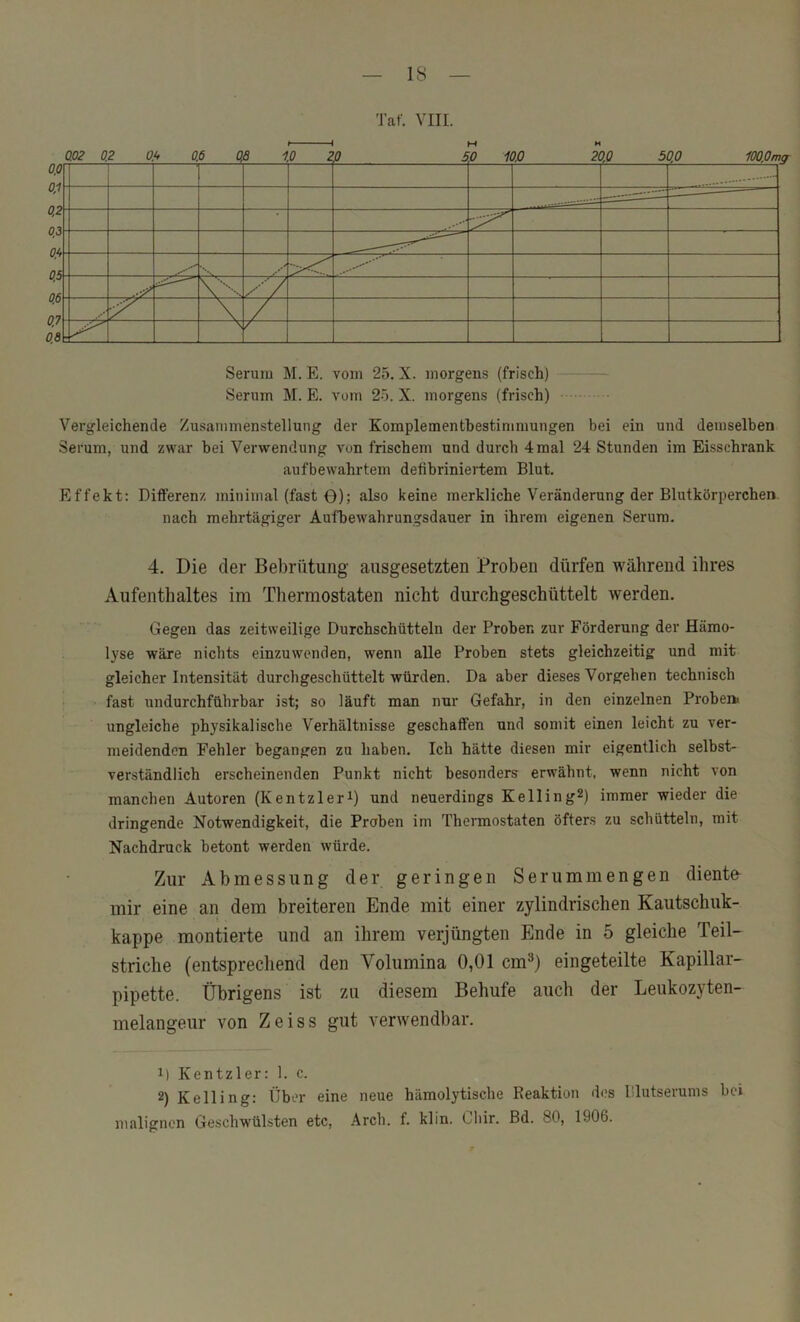 Taf. VIII. Serum M. E. vom 25, X. morgens (frisch) Serum M. E. vom 25. X. morgens (frisch) Vergleichende Zusammenstellung der Komplementbestimmungen bei ein und demselben Serum, und zwar bei Verwendung von frischem und durch 4 mal 24 Stunden im Eisschrank aufbewahrtem defibriniertem Blut. Effekt: Ditferenz minimal (fast O); also keine merkliche Veränderung der Blutkörperchen. nach mehrtägiger Aufbewahrungsdauer in ihrem eigenen Serum. 4. Die der Bebrütung ausgesetzten Proben dürfen während ihres Aufenthaltes im Thermostaten nicht durchgeschüttelt werden. Gegen das zeitweilige Durchschütteln der Proben zur Förderung der Hämo- lyse wäre nichts einzuwenden, wenn alle Proben stets gleichzeitig und mit gleicher Intensität durchgeschüttelt würden. Da aber dieses Vorgehen technisch fast undurchführbar ist; so läuft man nur Gefahr, in den einzelnen Proben« ungleiche physikalische Verhältnisse geschaffen und somit einen leicht zu ver- meidenden Fehler begangen zu haben. Ich hätte diesen mir eigentlich selbst- verständlich erscheinenden Punkt nicht besonders erwähnt, wenn nicht von manchen Autoren (Kentzleri) und neuerdings Kelling^) immer wieder die dringende Notwendigkeit, die Proben im Thermostaten öfters zu schütteln, mit Nachdruck betont werden würde. Zur Abmessung der geringen Serum mengen diente mir eine an dem breiteren Ende mit einer zylindrischen Kautschuk- kappe montierte und an ihrem verjüngten Ende in 5 gleiche Teil- striche (entsprechend den Volumina 0,01 cm®) eingeteilte Kapillar- pipette. Übrigens ist zu diesem Behufe auch der Leukozyten- melangeur von Zeiss gut verwendbar. 1) Kentzler: 1. c. 2) Kelling: Über eine neue hämolytische Reaktion des I’lutserunis bei malignen Geschwülsten etc, .4rcb. f. klin. Cbir. Bd. 80, 1906.