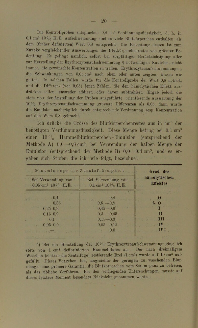 Die Kontrollprobeu entsprachen 0,8 cin^ Verdünnungsflüssigkeit, d. h. in 0,1 cin^ lOO/o H. E. Aufschwemmung sind so viele Blutkörperchen enthalten, als dem (früher definierten) Wert 0,8 entspricht. Die Beachtung dessen ist zum Zwecke vergleichender Auswertungen des Blutkörperchenrestes von grösster Be- deutung. Es gelingt nämlich, selbst bei sorgfältiger Berücksichtigung aller zur Herstellung der Erythrozytenaufschwemmung 0 notwendigen Kautelen, nicht immer, die gewünschte Konzentration zu treffen. Erythrozytenaufschwemmungen, die Schwankungen von 0,05 cm^* nach oben oder unten zeigten, Hessen wir gelten. In solchen Fällen wurde für die Kontrollprobe der Wert 0,8 notiert, und die Differenz (von 0,05) jenen Zahlen, die den hämolytischen Effekt aus- drücken sollen, entweder addiert, oder davon subtrahiert. Ergab jedoch die stets vo r der Anstellung der Proben ausgeführte orientierende Auswertung der 10‘J/o Erythrozytenaufschweramung grössere Differenzen als 0,05, dann wurde die Emulsion nachträglich durch entsprechende Verdünnung resp. Konzentration auf den Wert 0,8 gebracht. Ich drücke die Grösse des Blutkörperchenrestes aus in cm'* der benötigten Verdünnungstiüssigkeit. Diese Menge betrug bei 0,1 cm^ einer 10 Hammelblutkörperchen - Emulsion (entsprechend der Methode A) 0,0—0,8 cm-\ bei Verwendung der halben Menge der Emulsion (entsprechend der Methode B) 0,0—0,4 cm^ und es er- gaben sich Stufen, die ich, wie folgt, bezeichne: Ge samt in enge der Zusatzflüssigkeit Grad des liämolytischeu Effektes Bei Verwendung von 0,05 cm* 10 o/o H.E. Bei Verwendung von 0,1 cm* lOO/o H.E. 0,4 0,8 - 0 0,35 0,6 —0,8 f. e 0,25 0,3 0,45—0,6 • ' I 0,15 0,2 0,3 - 0.45 n 0,1 0,15—0.3 i . III , 0,05 0,0 0,05—0,15 ; .IV . — 0.0 IV! 1) Bei der Herstellung der lOO/o Erythrozytenaufschwemmung ging ich stets von 1 cm* defibrinierten Hammelblutes aus. Der nach dreimaligem Waschen (elektrische Zentrifuge) restierende Brei (1 cm*) wurde auf 10 cm* auf- gefüllt. Dieses Vorgehen bot, angesichts der geringen zu waschenden Blut- menge, eine grössere Garantie, die Blutkörperchen vom Serum ganz zu befreien, als das übliche Verfahren. Bei den vorliegenden Untersuchungen musste auf dieses letztere Moment besonders Rücksicht genommen w^erden.