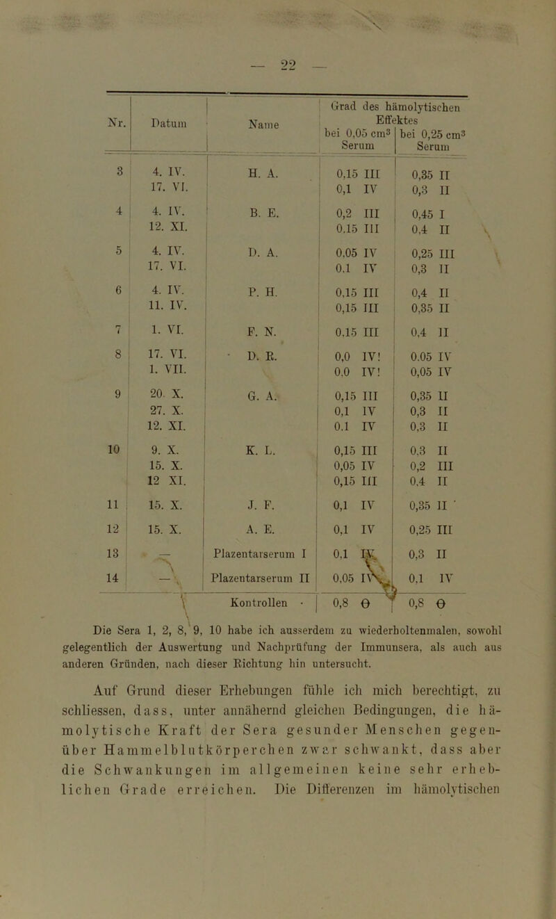 Nr. Datum Name 1 Grad des h Eff» bei 0,05 cm3 Serum imolytischen ?ktes bei 0,25 cm^ Serum 3 1 4. IV. H. A. 0,15 III 0.35 II 1 17. VI. 0,1 IV 0,3 II 4 ' 4. IV. B. E. 0,2 III 0,45 I 12. XI. 0.15 III 0,4 II 5 1—1 1). A. 0,05 IV 0,25 III 17. VI. 0.1 IV 0,3 11 6 4. IV. P. H. 0,15 III 0,4 II 11. IV. 0,15 III 0,35 II 7 1. VI. F. N. 0.15 III 0,4 11 8 17. VI. • D. K. 0,0 IV! 0.05 IV 1. VII. 0,0 IV! 0,05 IV 9 20. X. G. .4. 0,15 III 0,35 II 27. X. 0,1 IV 0,3 II 12. XI. 0.1 IV 0,3 II 10 9. X. K. L. 0,15 III 0,3 II 15. X. 0,05 IV 0,2 III 12 XI. ' 0,15 III 0.4 II 11 15. X. i J. F. 0,1 IV 0,35 II ■ 12 15. X. A. E. 0,1 IV 0,25 III 13 ‘ 1 Plazentarserum I 0,1 IK 0,3 II > ' \ 14 , 1 V 1 Plazentarserum II 0,05 I\N^ 0,1 IV \ \ Kontrollen • j o 00 o ^ 0,8 e Die Sera 1, 2, 8, 9, 10 habe ich ausserdem zu wiederholtenmalen, sowohl gelegentlich der Auswertung und Nachprüfung der Immunsera, als auch aus anderen Gründen, nach dieser Eichtung hin untersucht. Auf Grund dieser Erhebungen fühle icli mich berechtigt, zu schliessen, dass, unter annähernd gleichen Bedingungen, die hä- molytische Kraft der Sera gesunder Mensclien gegen- über Hammelbliitkörperch en zwar schwankt, dass aber die Schwankungen im allgemeinen keine sehr erheb- lichen Grade erreichen. Die Ditterenzen im hämolytischen