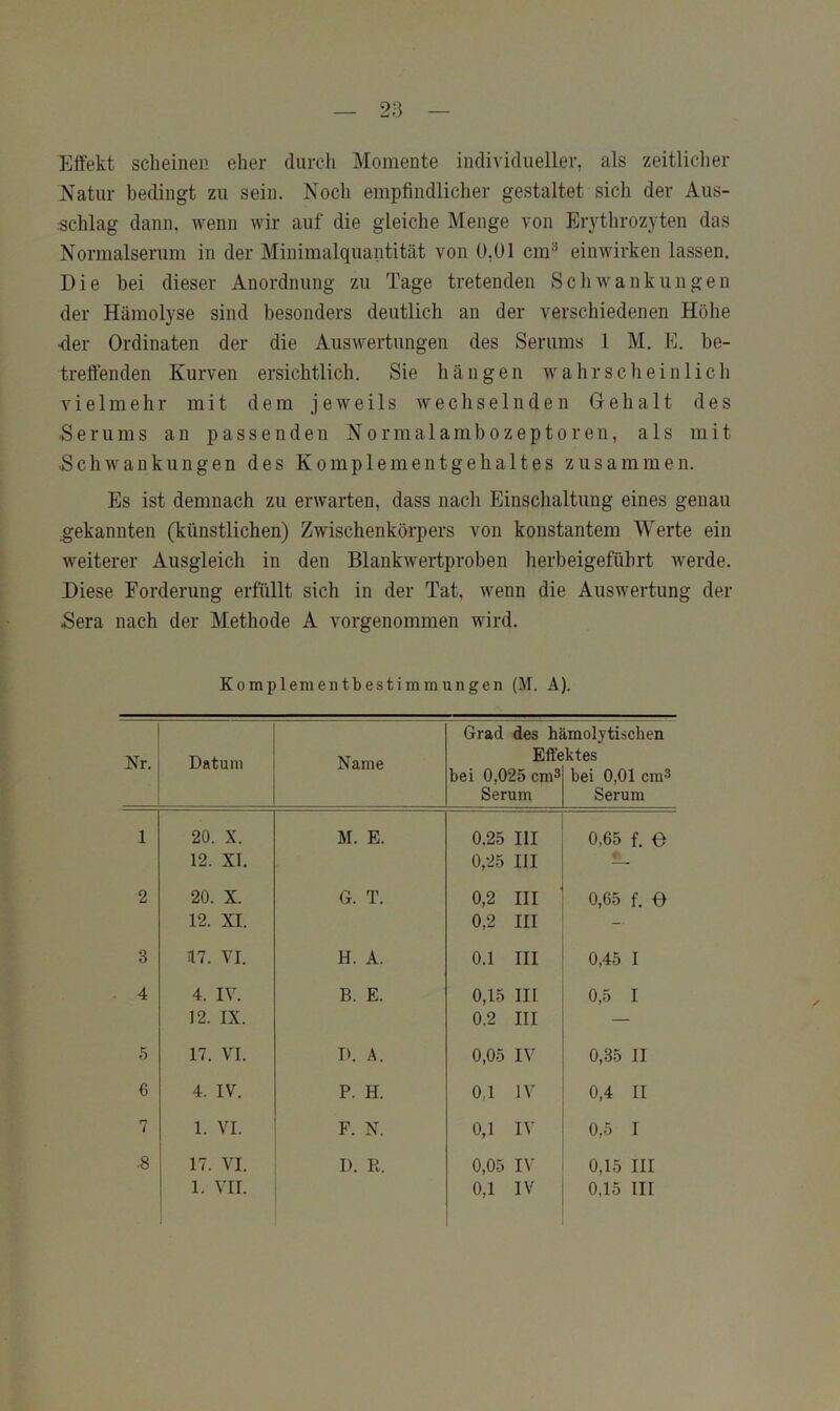 Effekt scheinen eher durch Momente individueller, als zeitlicher Natur bedingt zu sein. Noch empfindlicher gestaltet sich der Aus- schlag dann, wenn wir auf die gleiche Menge von Erythrozyten das Normalserum in der Minimalquantität von 0,01 cm“ einwirken lassen. Die bei dieser Anordnung zu Tage tretenden Schwankungen der Hämolyse sind besonders deutlich an der verschiedenen Höhe •der Ordinaten der die Auswertungen des Serums 1 M. M. be- treffenden Kurven ersichtlich. Sie hängen wahrscheinlich vielmehr mit dem jeweils wechselnden Gehalt des Serums an passenden Normalambozeptoren, als mit Schwankungen des Komplementgehaltes zusammen. Es ist demnach zu erwarten, dass nach Einschaltung eines genau gekannten (künstlichen) Zwischenkörpers von konstantem Werte ein weiterer Ausgleich in den Blankwertproben herbeigefübrt werde. Diese Forderung erfüllt sich in der Tat, wenn die Auswertung der Sera nach der Methode A vorgenommen wird. Komplementbestimmungen (M. A). Nr. Datum Name Grad des hi Elfe hei 0,025 cm^ Serum imolytischen ktes bei 0,01 cra3 Serum 1 20. X. M. E. 0.25 III 0,65 f. 0 12. XI. 0,25 III r 2 20. X. G. T. 0,2 III 0,65 f. e 12. XI. 0,2 III — 3 47. VI. H. A. 0.1 III 0,45 I 4 4. IV. B. E. 0,15 III 0,5 I 12. IX. 0,2 III — 5 17. VI. D. A. 0,05 IV 0,35 II 6 4. IV. P. H. 0,1 IV 0,4 II 7 1. VI. F. N. 0,1 IV 0,5 I ■8 17. VI. I). R. 0,05 IV 0,15 III