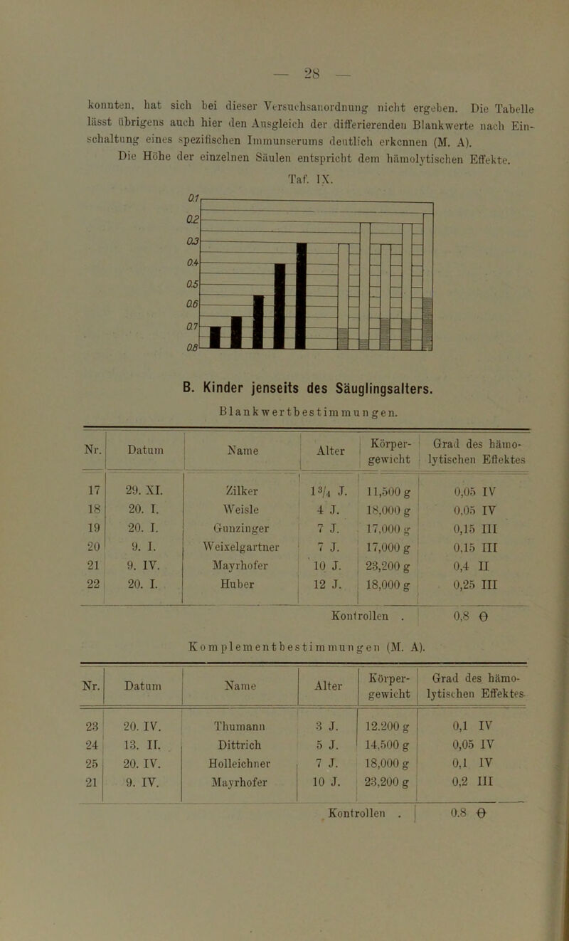 konnten, hat sich hei dieser Versuthsanordnung nicht ergeben. Die Tabelle lässt übrigens auch hier den Ausgleich der differierenden Blankwerte nach Ein- schaltung eines spezifischen Iininunserums deutlich erkennen (M. A). Die Höhe der einzelnen Säulen entspricht dem hämolytischen Effekte. Taf. IX. B. Kinder jenseits des Säuglingsalters. Blankwertbestimmungen. Nr. Datum Name Alter Körper- 1 gewicht Grad des hämo- lytischen Effektes 17 29. XI. Zilker 13/4 J. 11,500 g 0,05 IV 18 20. I. Weisle 4 J, 18,000 g 0,05 IV 19 20. 1. Gunzinger 7 J. 17,000 g 0,15 III 20 9. I. Weixelgartner 7 J. 17,000 g 0,15 III 21 9. IV. Mayrhofer ' 10 J. 23,200 g 0,4 II 22 20. I. Huber 12 J. 18,000 g , 0,25 III Konf rollen .1 0,8 O Komplementbestimmungen (M. A). Nr. Datum Name Alter Körper- gewicht Grad des hämo- lytischen Effektes- 23 20. IV. Thumann 3 J. 12.200 g 0,1 IV 24 13. II. Dittrich 5 J. 14,500 g 0,05 IV 25 20. IV. Holleichner 7 J. 18,000 g 0,1 IV 21 9. IV. Mayrhofer 10 J. 23,200 g 0,2 III Kontrollen . j 0.8 e