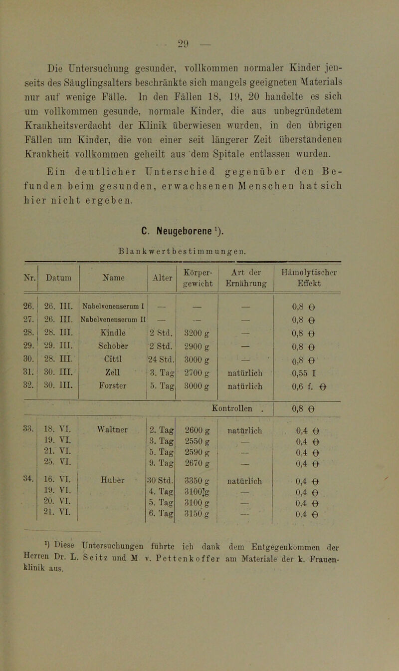 Die üntersiichung gesuiicler, vollkommen normaler Kinder jen- seits des Säuglingsalters beschränkte sich mangels geeigneten Materials nur auf wenige Fälle, ln den Fällen 18, 19, 20 handelte es sich um vollkommen gesunde, normale Kinder, die aus unbegründetem Krankheitsverdacht der Klinik überwiesen wurden, in den übrigen Fällen um Kinder, die von einer seit längerer Zeit überstandenen Krankheit vollkommen geheilt aus dem Spitale entlassen wurden. Ein deutlicher Unterschied gegenüber den Be- funden beim gesunden, erwachsenen M ensch en hat sich hier nicht ergeben. C. Neugeborene^). Blankwertbestiinmungeii. Nr. Datum Name Alter Körper- gewicht Art der Ernährung Hämolytischer Effekt 26. 26. III. Nabel vonenserum I 0,8 0 27. 26. III. Nabelveneusorum II — — 0,8 0 28. 28. III. Kindle 2 Std. 3200 g — 0,8 O 29. 29. III. Schober •2 Std. 2900 g — 0,8 0 30. 28. III. Cittl 24 Std. 3000 g 0,8 0 31. 30. III. Zell 3. Tag 2700 g natürlich 0,55 I 32. 30. IIL Förster 5. Tag 3000 g natürlich 0,6 f. e 1 Kontrollen . 0,8 e 3.S. 18. VI. Waltner 2. Tag 2600 g natürlich 0,4 o 19. VI. 3. Tag 2550 g — 0,4 e 21. VI. 5. Tag 2590 g — 0,4 e 25. VI. 9. Tag 2670 g — 0,4 e 34. 16. VI. Huber 30 Std. 3350 g natürlich 0,4 e 19. VI. , 4. Tag 3100]g — 0,4 e 20. VI. 5. Tag 3100 g — 0,4 e 21. VI. 6. Tag 3150 g — 0.4 e 0 Biese Untersuchungen führte ich dank dem Entgegenkommen der Herren Dr. L. Seitz und M v. Pettenkoffer am Materiale der k. Frauen- klinik aus.