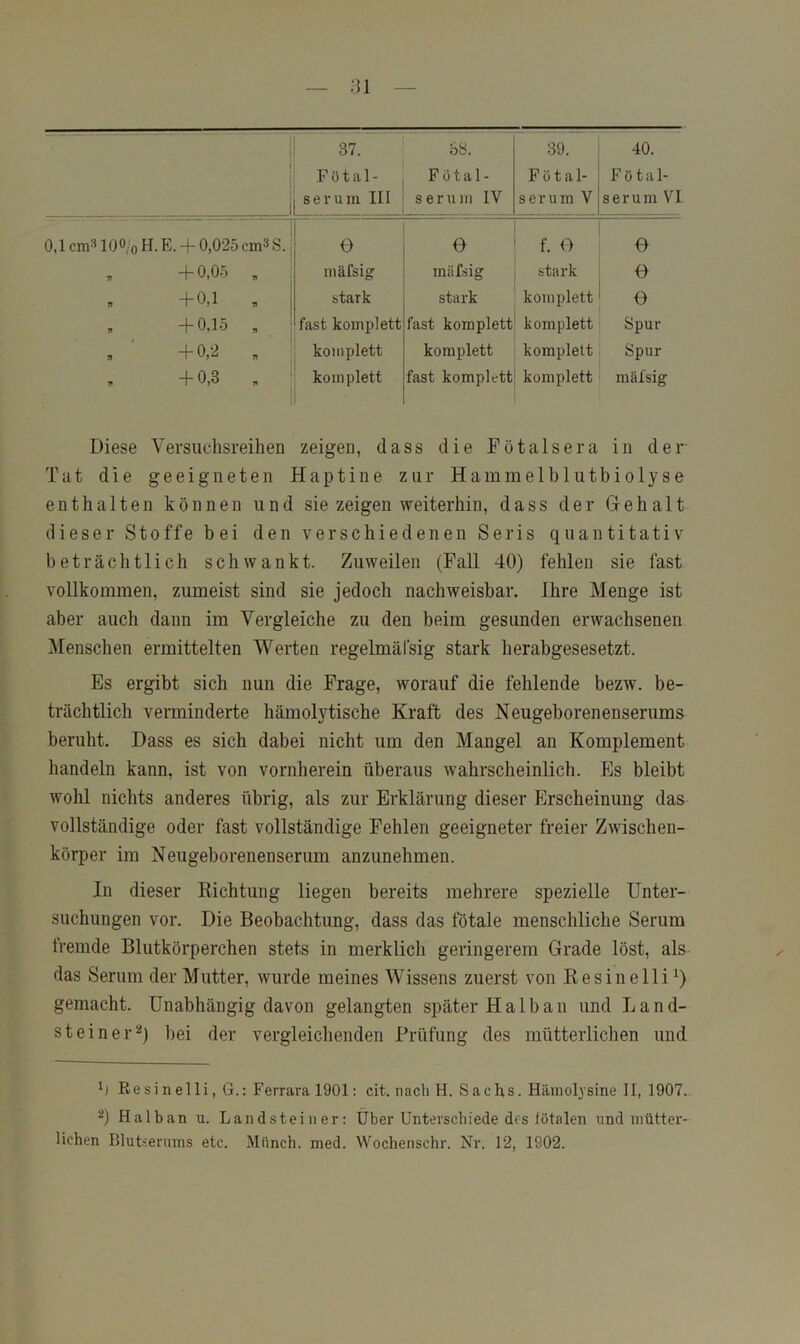 :n ! 37. Fötal- serum III 68. Fötal- serum IV 39. Fötal- serum V 40. Fötal- serum VI 0,1 cm-’’ lOO/o H. E. -f 0,025 cm^ S. I 0 e f. 0 O , +0,05 „ mäfsig mäfsig stark G 71 +0,1 , stark stark komplett 0 „ +0,15 „ : fast komplett fast komplett komplett Spur 77 + 0,2 „ komplett komplett komplett Spur + 0,3 , i komplett fast komplett komplett mäfsig Diese Versuchsreihen zeigen, dass die Fötalsera in der Tat die geeigneten Haptine zur Hammelblutbiolyse enthalten können und sie zeigen weiterhin, dass der Gehalt dieser Stoffe bei den verschiedenen Seris quantitativ beträchtlich schwankt. Zuweilen (Fall 40) fehlen sie fast vollkommen, zumeist sind sie jedoch nachweisbar. Ihre Menge ist aber auch dann im Vergleiche zu den beim gesunden erwachsenen Menschen ermittelten Werten regelmäl'sig stark herabgesesetzt. Es ergibt sich nun die Frage, worauf die fehlende bezw. be- trächtlich verminderte hämolytische Kraft des Neugeborenenserums beruht. Dass es sich dabei nicht um den Mangel an Komplement handeln kann, ist von vornherein überaus wahrscheinlich. Es bleibt wohl nichts anderes übrig, als zur Erklärung dieser Erscheinung das vollständige oder fast vollständige Fehlen geeigneter freier Zwischen- körper im Neugeborenenserum anzunehmen. ln dieser Kichtung liegen bereits mehrere spezielle Unter- suchungen vor. Die Beobachtung, dass das fötale menschliche Serum fremde Blutkörperchen stets in merklich geringerem Grade löst, als das Serum der Mutter, wurde meines Wissens zuerst von Kesinelli^) gemacht. Unabhängig davon gelangten später Halb an und Fand- st ein er bei der vergleichenden Prüfung des mütterlichen und Resinelli, G.: Ferrara 1901: cit, nach H. Sachs. Hänioljsine II, 1907.. 2) Halban u. Landsteiner: Über Unterschiede des iötalen und mütter- lichen Blutserums etc. Münch, med. Wochenschr. Nr. 12, 1902.
