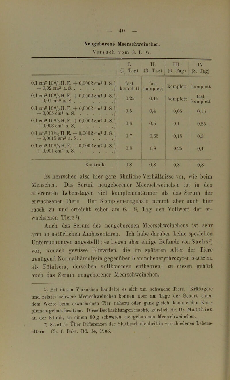 Neugeborene Meerschweinchen. Versuch vom 3. I. 07. 1 II. III. IV. (1. Tag) (3- Tag) (6. Tag) (8. Tag) 0,1 cm2 10 o/o H. E. -f 0,0002 cm3 J. S. 1 + 0,02 cm3 a. S | fast komplett fast komplett komplett komplett 0,1 cm3 lOO/o H. E. + 0,0002 cm» J. S. 1 + 0,01 cm3 a. S J 0,25 0,15 komplett fast komplett 0,1 cm» 10o/o H. E. + 0,0002 cm» J. S. 1 -f 0,005 cm» a. S j 0,5 0,4 0,05 0,15 0,1 cm» 100/q H. E. + 0,0002 cm» J. S. 1 -f 0,003 cm» a. S j 0,6 0,5 0,1 0,25 0,1 cm» 10 o/o H. E. + 0,0002 cm» J. S. 1 + 0,0015 cm» a. S j 0,7 0,65 0,15 0,3 0,1 cm» 10 o/o H. E. -f 0,0002 cm» J. S. 1 -f 0,001 cm» a. S | 0,8 0,8 0,25 0,4 Kontrolle . 0,8 0,8 0,8 0,8 f]s herrschen also hier ganz ähnliche Verhältnisse vor, wie beim Menschen. Das Serum neugeborener Meerschweinchen ist in den allerersten Lebenstagen viel komplementärmer als das Serum der erwachsenen Tiere. Der Komplementgehalt nimmt aber auch hier rasch zu und erreicht schon am 6.—8. Tag den Vollwert der er- wachsenen Tiere ‘). Auch das Serum des neugeborenen Meerschweinchens ist sehr arm an natürlichen Ambozeptoren. Ich liabe darüber keine speziellen Untersuchungen angestellt; es liegen aber einige Befunde von Sachs^) vor, wonach gewisse Blutarten, die im späteren Alter der Tiere genügend Normalhämolysin gegenüber Kaninchenerythrozyten besitzen,, als Fötalsera, derselben vollkommen entbehren; zu diesen gehört auch das Serum neugeborener Meerschweinchen. 1) Bei diesen Versuchen handelte es sich um schwache Tiere. Kräftigere und relativ schwere Meerschweinchen können aber am Tage der Geburt einen dem Werte beim erwachsenen Tier nahezu oder ganz gleich kommenden Kom- plementgehalt besitzen. Diese Beobachtungen machte kürzlich Hr. Dr. M a 11 h i e u an der Klinik, an einem 80 g schweren, neugeborenen Meerschweinchen. 2) Sachs: Über Differenzen der hlutbeschaffenheit in verschiedenen Lebens- altern. Cb. f. Bakt. Bd. 34, 1903.