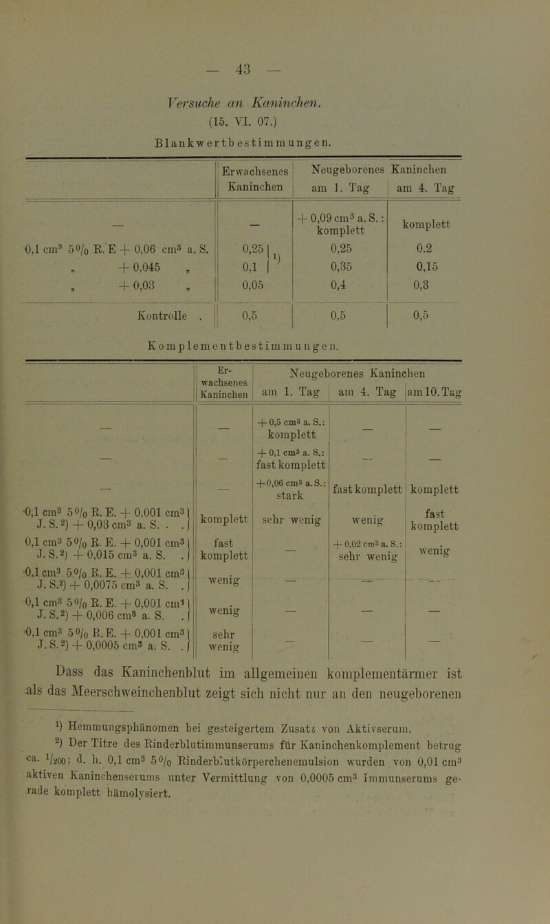 Versuche an Kaninchen. (15. VI. 07.) Blaukwertbestimmungen. Erwachsenes Neugeborenes Kaninchen Kaninchen am 1. 1’ag am 4. Tag — — + 0,09 cm3 a. S.: komplett komplett 0,1 cm® 50/0 R. E + 0,06 cm** a. S. 0,25 1 0,1 1 ^ 0,25 0.2 + 0,045 0,85 0,15 „ + 0,03 „ 0,05 0,4 0,3 Kontrolle . I 1 0,5 0,5 0,5 K 0 m p 1 e m e n t b e s t i m m u n g e 11. Er- Neusreborenes Kaninchen wachsenes j Kaninchen am 1. Tag am 4. Tag am 10. Tag -}-0,5 cmS a. S.: komplett + 0,1 cm3 a. S.: fast komplett — — -|-0,06 cm3 a.S.: stark fast komplett komplett 0,1 cm3 50/0 R. E. + 0,001 cm31 komplett sehr wenig fast J. S. 2) + 0,03 cm3 a. S. . .) wenig komplett 0,1 cni3 50/0 R. E. + 0,001 cm31 fast + 0,02 cni8a. S.: wenig J. S.2j -(- 0,015 cm3 a. S. .) komplett sehr wenig ■0,1 cm3 5 0/0 R. E. + 0,001 cm» 1 J. S.2) + 0,0075 cm3 a. S. . j 0,1 cm3 50/0 R. E. + 0,001 cnD) wenig —' - ■ ■— ■- wenig J. S.2) + 0,006 cni3 a. S. .( 0,1 cm3 50/0 R.E. + 0,001 cm3) sehr J. S.^ä) -I- 0,0005 cm3 a. S. . j wenig Dass das Kaninchenblut im allgemeinen komplementärmer ist als das Meerschweinchenblut zeigt sich nicht nur an den neugeborenen b Henimungsphänomen bei gesteigertem ZusatJ von Aktivseruin. Der Titre des Rinderblutimmunserunis für Kaninchenkomplement betrug d. h. 0,1 cm3 50/0 Einderbiutkörperchenemulsion wurden von 0,01 cm^ aktiven Kaninchenserums unter Vermittlung von 0,0005 cm^ Inimunserums ge- rade komplett hämolysiert.