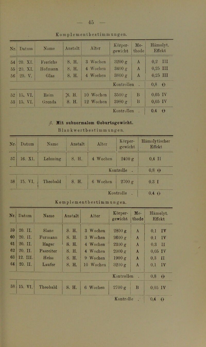 K 0 ni p 1 e m e n t b e 81 i m ni u n g e n. Nr. Datum Name Anstalt Alter Körper- gewicht Me- thode Hämolyt. Effekt 54 20. X[. Frerichs S. H. 3 Wochen 8200 g A 0,2 III 55 20. XL Hofmann S. H. 4 Wochen 3400 g A 0,25 III 56 29. V. Glas S. H. 4 Wochen 3800 g A 0,25 III Kontrollen . 0,8 0 52 15. VI. Reim ;s. H. 10 Wochen 3500 g B 0,05 IV 58 15. VI. Grcnda S. H. 12 Wochen 3980 g B 0,05 IV Kontrollen . 0,4 e B. Mit subnormalem Geburtsgewicht. B1 a n k w e r t b e s t i m m u n g e n. Nr. Datum Name Anstalt Alter Körper- gewicht Hämolytischer Effekt 57 16. XI. Leliming S. H. 4 W'ochen 2400 g 0,4 II Kontrolle . 0,8 e 58 15. VI. Theobald S. H. 6 Wochen 2700 g 0,3 I Kontrolle . 0,4 0 Koniplementbestimmuiigen. Nr. Datum Name Anstalt Alter Körper- gewicht Me- thode Hämolyt. Effekt 59 20. II. Slanc S. H. 3 Wochen 2800 g A 0,1 IV €0 20. II. Purmann S. H. 3 Wochen 2600 g A 0,1 IV 61 20. II. Hager S. H. 4 Wochen 2300 g A 0,3 II 62 20. II. Pasreiter S. H. 4 Wochen 2000 g A 0,05 IV 63 12. III. Heiss S. H. 9 Wochen 1900 g A 0,3 11 64 20. 11. Läufer S. H. 10 Wochen 3200 g A 0,1 IV Kontrollen . 0.8 O 58 15. VI. Theobald S. H. 6 Wochen 2700 g B 0,05 IV Kontrolle .' 0,4 e