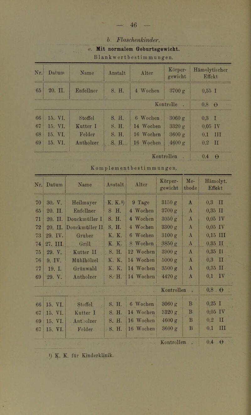 h. Flaschenkinder, a. Mit normalem Geburtsgewicht. Blank Wertbestimmungen. Nr. Datum Name Anstalt Alter Körper- gewicht Hämolytischer Effekt 65 20. II. Enfellner S. H. 4 Wochen 3700 g 0,55 I Kontrolle . 0.8 0 66 15. VI. Stoffel S. H. 6 Wochen 3060 g 0,3 I 67 15. VI. Kutter I S. H. 14 Wochen 3320 g 0,05 IV 68 15. VI. Felder S. H. 16 Wochen 3600 g 0.1 III 69 15. VI. Anthplzer S. H.,. 16 Wochen 4600 g 0,2 II Kontrollen . 0.4 e Komplementbestimmungen. Nr. Datum Name Anstalt Alter Körper- gewicht Me- thode Hämolyt. Effekt 70 30. V. Heilmayer K. K.i) 9 Tage 3150 g A 0,3 II 65 20. II. Enfellner S H. 4 Wochen 3700 g A 0,35 II 71 20. II. Douckmüller I S. H. 4 Wochen 3050 g A 0,05 IV 72 20. II. Douckmüller 11 S. H. 4 Wochen 3300 g A 0,05 IV 73 29. IV. Gruber K. K. 6 Wochen 3100 g A 0,15 III 74 27. III. Grill K. K. 8 Wochen 3850 g A ... 0.35 II 75 29. V. Kutter II S. H. 12 Wochen 3900 g A 0,35 II 76 9. IV. Mühlhölzel K. K. 14 Wochen 5000 g A 0,3 II 77 19. I. Grönwald K. K. 14 Wochen 3500 g A 0,35 II 69 29. V. • \ Antholzer S.' H. 14 Wochen 4420 g A 0,1 IV Kontrollen . 0.8 e . 66 15. VI. Stoffel S. H. 6 Wochen 3060 g B ' 0,25 I 67 15. VI. Kutter I S. H. 14 Wochen 3320 g. 0,05 IV 69 15. VI. Ant'.'.olzer S. H. 16 Wochen 1600 g B 0,2 II 67 15. VI. Felder S. H. 16 Wochen 3600 g B 0,1 III Kontrollen . 0,4 O 1) K. K. für Kinderklinik.