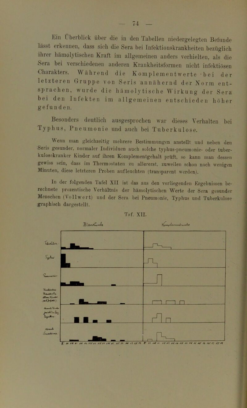 tiin tboiblick üb6i cüg in den iabGllGii iiiGdGrgelGg'tGn BGlundG lässt GikcnnGii, dass sich diG SGra bei IntGktionskrankliGitGii bGzüglicli ilirGr liämolytiscliGii Kraft im allgGniGiiiGn andars VGrluGltGii, als diG SGra IjGi VGischiGdGiiGii aiidGrGii KraiikliGitslorniGn nicht infGktiösGii CharaktGrs. WährGiul die KomplGinGiitwGrtG -bGi dGr iGtztGi’Gn GruPPG von SgiGs annäliGrnd dGr Norm Giit- spracliGn, wurclG dio hämolytiscliG AVirkung dor Sora bGi dGn 1 nfGktGn im a 11 ggmgingn gntschigdgn höliGr g G f ii n d G n. BGSondGi’s dGutlich ausgGsprocliGn war cügsgs A^rhaltcn bGi Typhus, PnGiimoniG und auch bei TubcrkulosG. ^Venn man gleichzeitig mehrere Bestimmungen anstellt und neben den Seris gesunder, normaler Individuen auch solche typhus-pneumonie- oder tuber- kulosekranker Kinder auf ihi'en Komplementgehalt prüft, so kann man dessen gewiss sein, dass im Thermostaten zu allererst, zuweilen schon nach wenigen Minuten, diese letzteren Proben auf leuchten (transparent werden). In der folgenden Tafel XII ist das aus den vorliegenden Ergebnissen be- rechnete ])rozentische Verhältnis der hämolytischen Werte der Sera gesunder Menschen (Vollwert) und der Sera bei Pneumonie, Typhus und Tuberkulose graphisch dargestellt. Taf. XII. 1 t, L r 1—) 1—1 n _ ■ ■ 1 i 1 r-i 1 —
