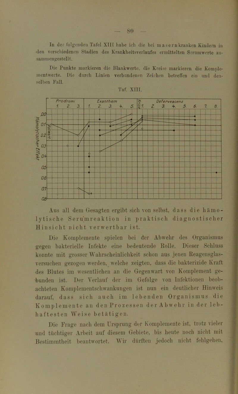 den verschiedenen Stadien des Krankheitsverlaufes ermittelten Serumworte zu- saminengestellt. Die Punkte markieren die ßlankwerte, die Kreise markieren die Komple- mentwerte. Die durch Linien verbundenen Zeichen betreffen ein und den- selben Fall. Taf. XIII. Aus all dem Gesagten ergibt sich von selbst, dass die hämo- lytische Serii'mreaktion in praktisch diagnostischer Hinsicht nicht verwertbar ist. Die Komplemente spielen bei der Abwehr des Organismus gegen bakterielle Infekte eine bedeutende Eolle. Dieser Schluss konnte mit grosser Wahrscheinlichkeit schon aus jenen Eeagensglas- versuchen gezogen werden, welche zeigten, dass die bakterizide Kraft des Blutes im wesentlichen an die Gegenwart von Komplement ge- bunden ist. Der Verlauf der im Gefolge von Infektionen beob- achteten Komplementschwankungen ist nun ein deutlicher Hinweis darauf, dass sich auch im lebenden Organismus die K 0mp 1 emente au den Prozessen der A bwehr in der 1 eh- haftesten Weise betätigen. Die Frage nach dem Ursprung der Komplemente ist, trotz vieler und tüchtiger Arbeit auf diesem Gebiete, bis heute noch nicht mit Bestimmtheit lieantwortet. Wir dürften jedoch nicht fehlgehen,