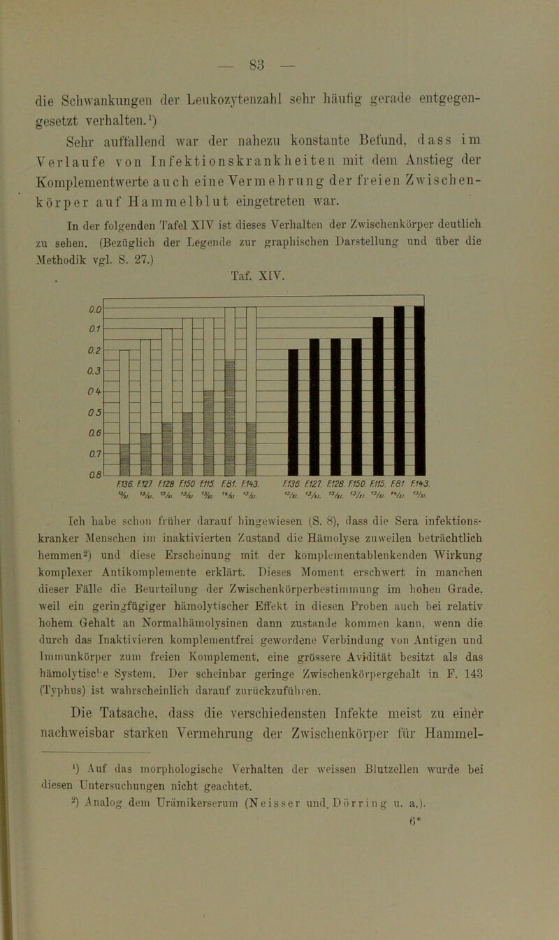 die Scliwanknngen dev Leukozytenzahl sehr häutig gerade entgegen- gesetzt verhalten.^) Sehr auffallend war der nahezu konstante Befund, dass im Verlaufe von Infektionskrankheiten mit dem Anstieg der Komplementwerte auch e i n e Ver m e h r u n g der fr e i e n Zwischen- körper auf Hammelblut eingetreten war. In der folgenden 'J’afel XIV ist dieses Verhalten der Zwischenkörper deutlich zu sehen. (Bezüglich der Legende zur graphischen Darstellung und über die Methodik vgl. S. 27.) Taf. XIV. Ich habe schon l'rülier darauf liingewiesen (S. 8), dass die Sera infektions- kranker Menschen iin inaktivierten Zustand die Hämolyse zuweilen beträchtlich hemmen^) und diese Erscheinung mit der komplementablenkenden Wirkung komple.xer Antikomplemente erklärt. Dieses Moment erschwert in manchen dieser Fälle die Beurteilung der Zwischenkörperbestimmung im hohen Grade, weil ein geringfügiger hämolytischer Effekt in diesen Proben auch bei relativ hohem Gehalt an Normalhämolysinen dann zustande kommen kann, wenn die durch das Inaktivieren komplementfrei gewordene Verbindung von Antigen und Imnmnkör])er zum freien Komplement, eine grössere Avklität besitzt als das hämolytisci e System. Der scheinbar geringe Zwischenkörpergehalt in F. 14.3 (Typhus) ist wahrscheinlich darauf zurückzufühlen. Die Tatsache, dass die verschiedensten Infekte meist zu einör nachweisbar starken Vermehrung der Zwischenkörper für Hammel- ') -4uf das morphologische Verhalten der weissen Blutzellen wui'de bei diesen Untersuchungen nicht geachtet. 2) .Vnalog dem Urämikerserum (Neisser und. Dörr ing u. a.). ()*